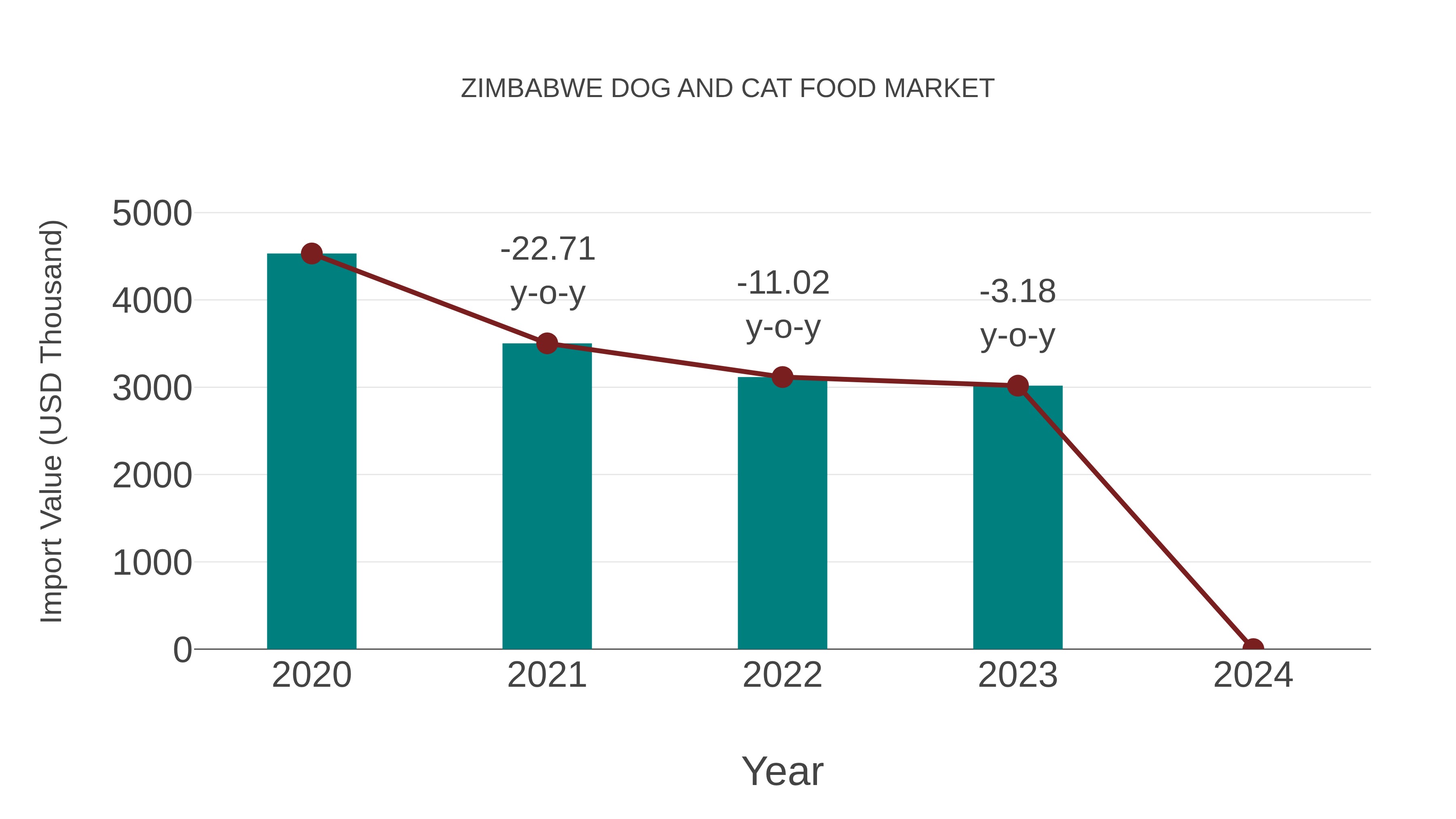 Zimbabwe Dog and Cat Food Market: Import Trend Analysis