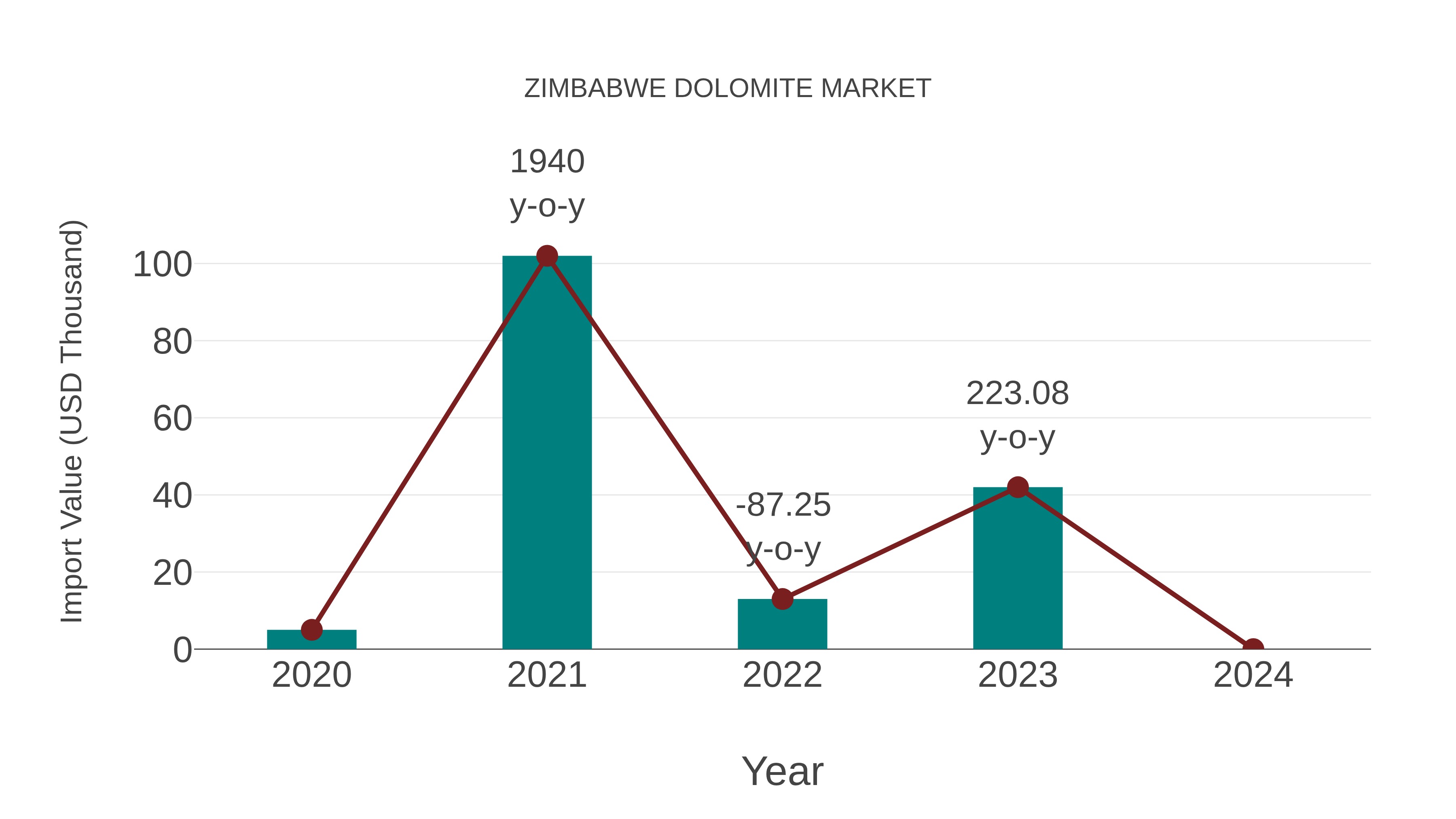  Zimbabwe Dolomite Market: Import Trend Analysis