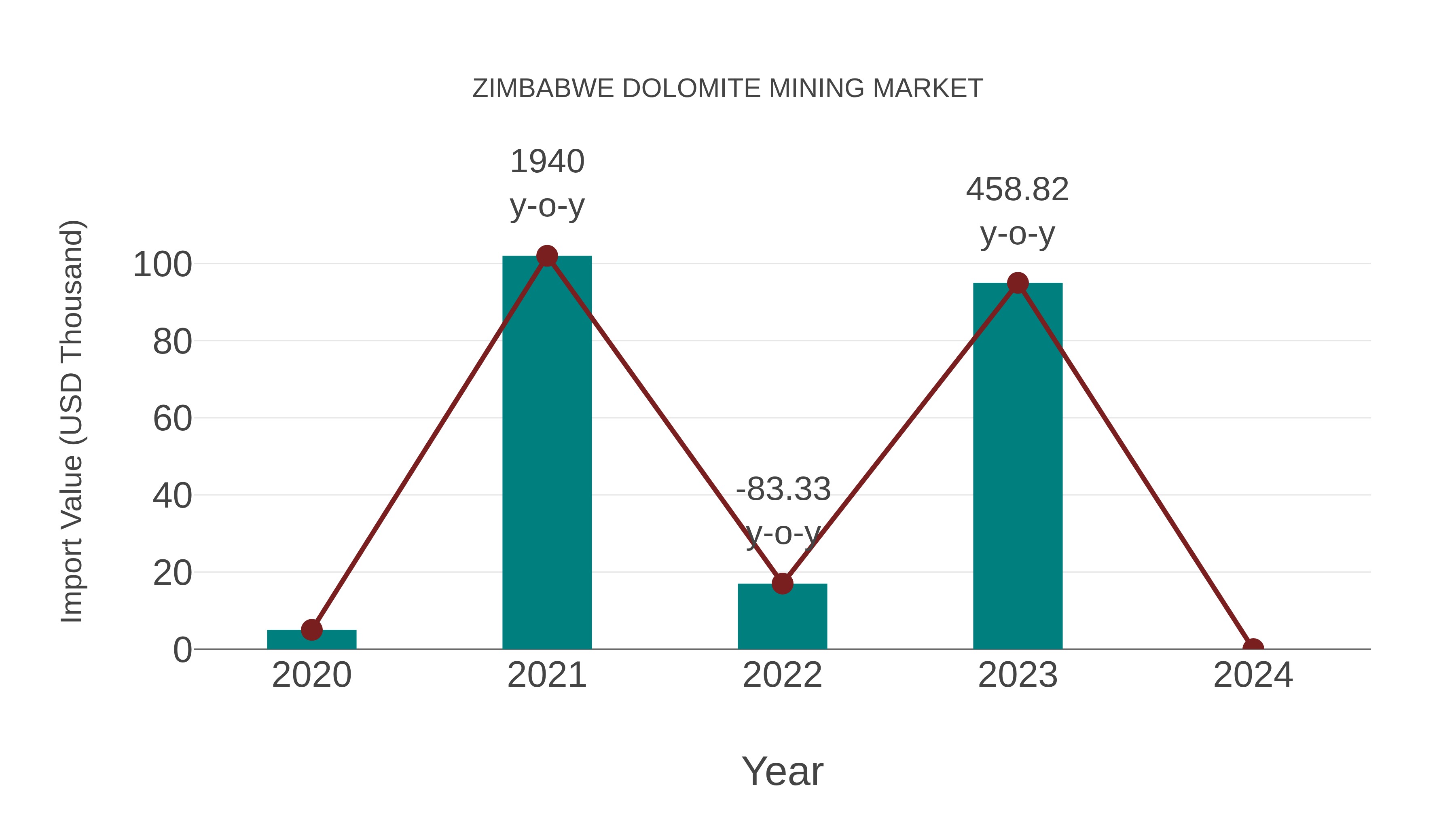  Zimbabwe Dolomite Mining Market: Import Trend Analysis
