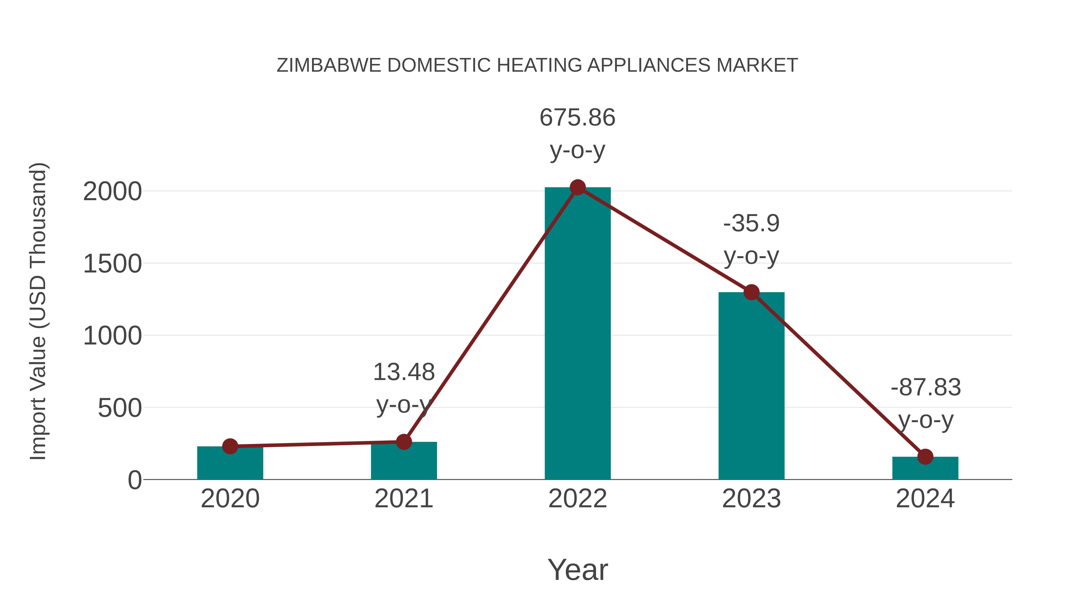 Zimbabwe Domestic Heating Appliances Market: Import Trend Analysis