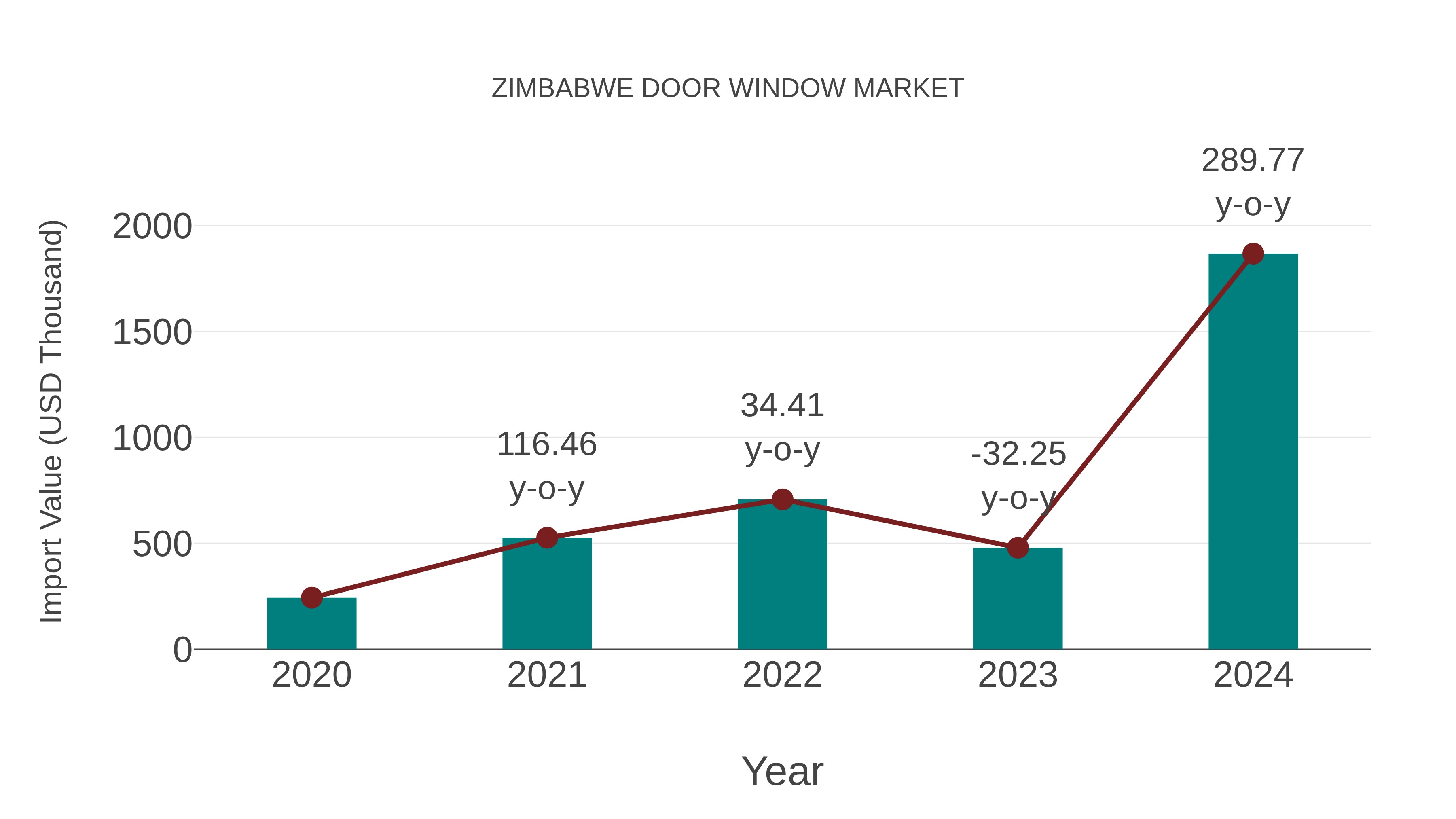 Zimbabwe Door Window Market: Import Trend Analysis