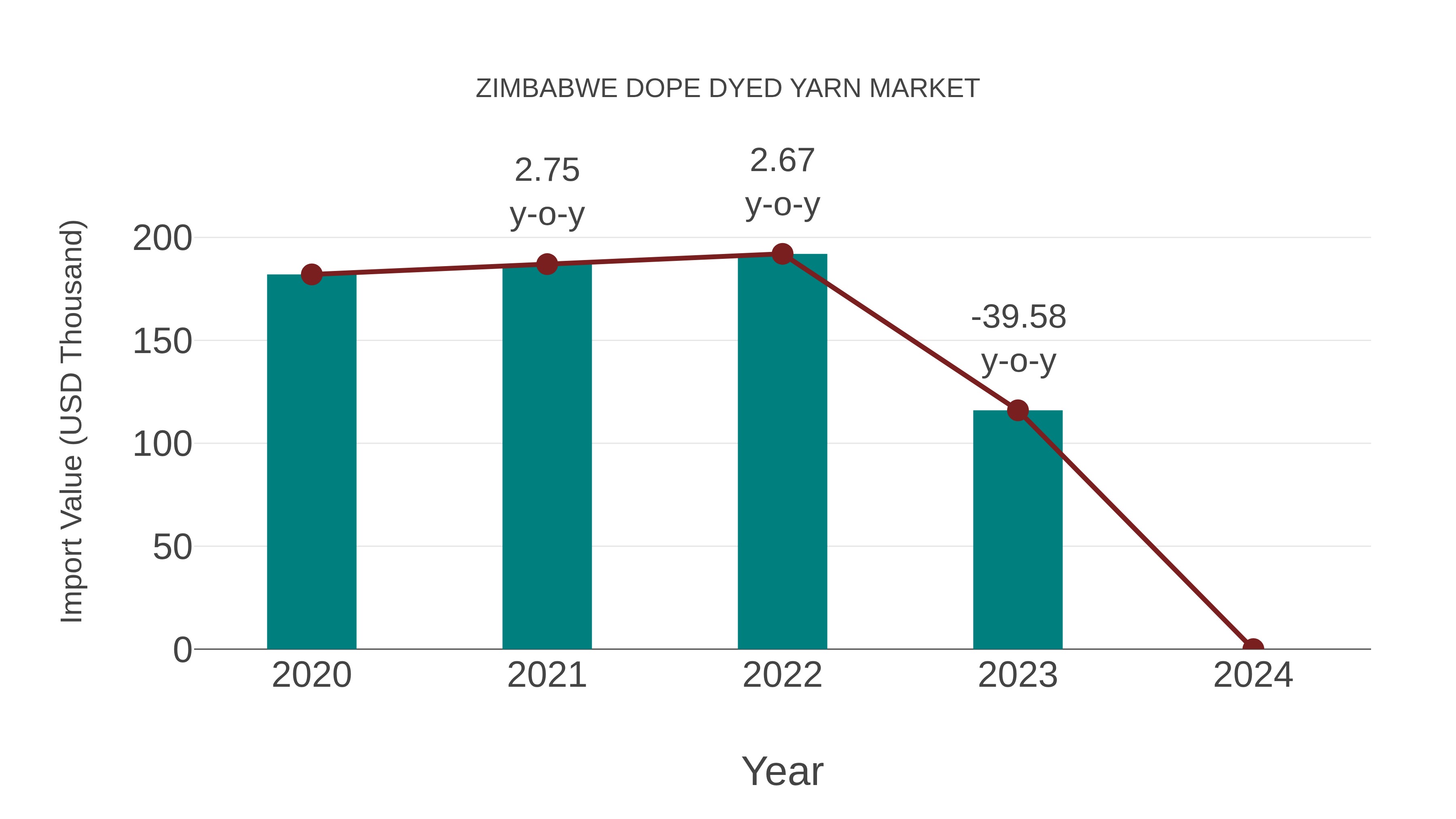  Zimbabwe Dope Dyed Yarn Market: Import Trend Analysis