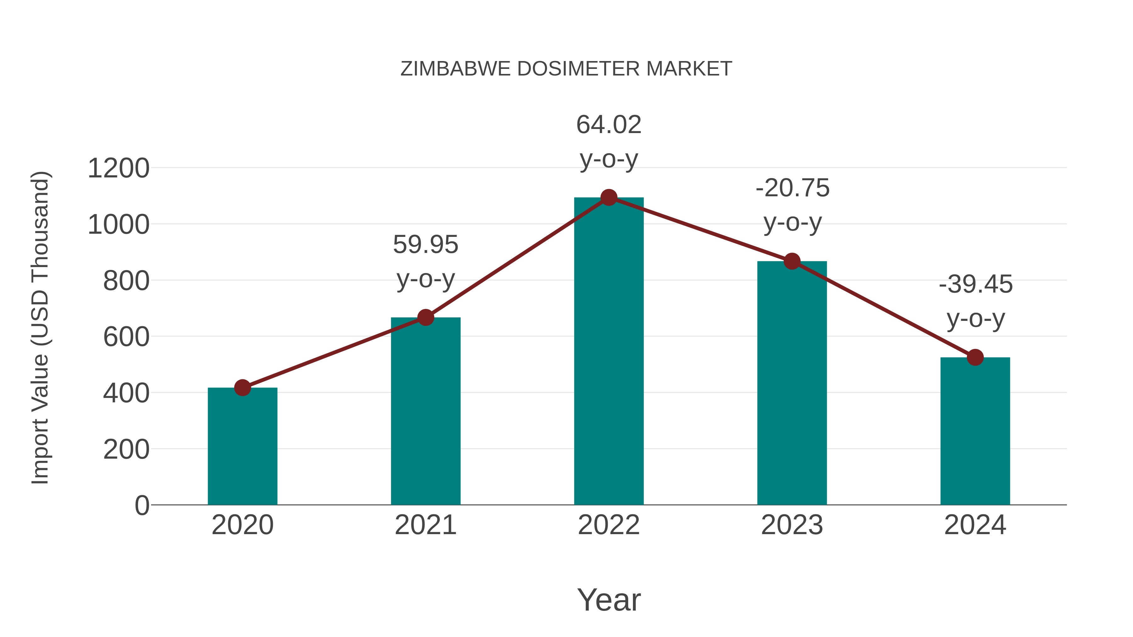  Zimbabwe Dosimeter Market: Import Trend Analysis