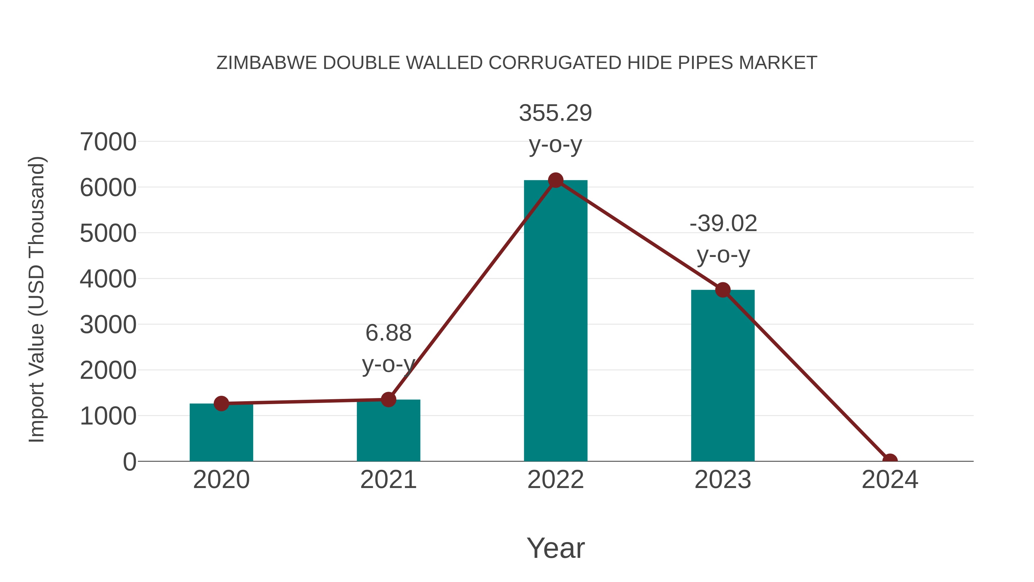 Zimbabwe Double Walled Corrugated Hide Pipes Market: Import Trend Analysis