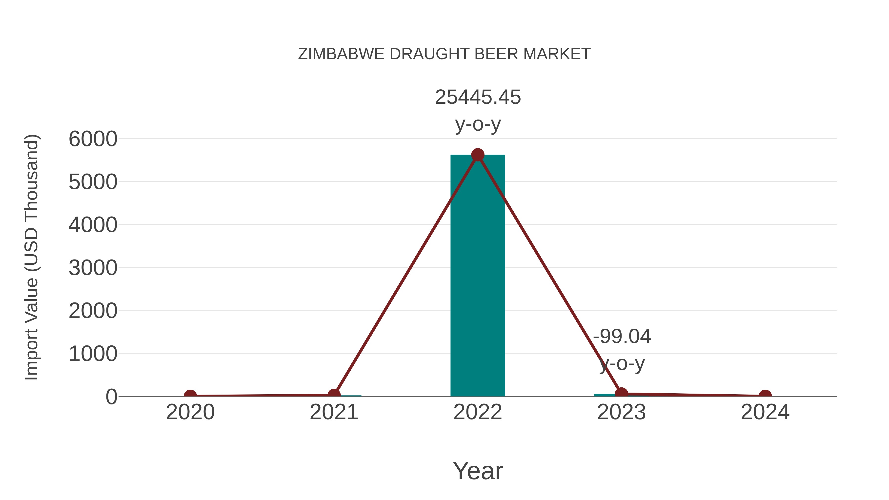  Zimbabwe Draught Beer Market: Import Trend Analysis
