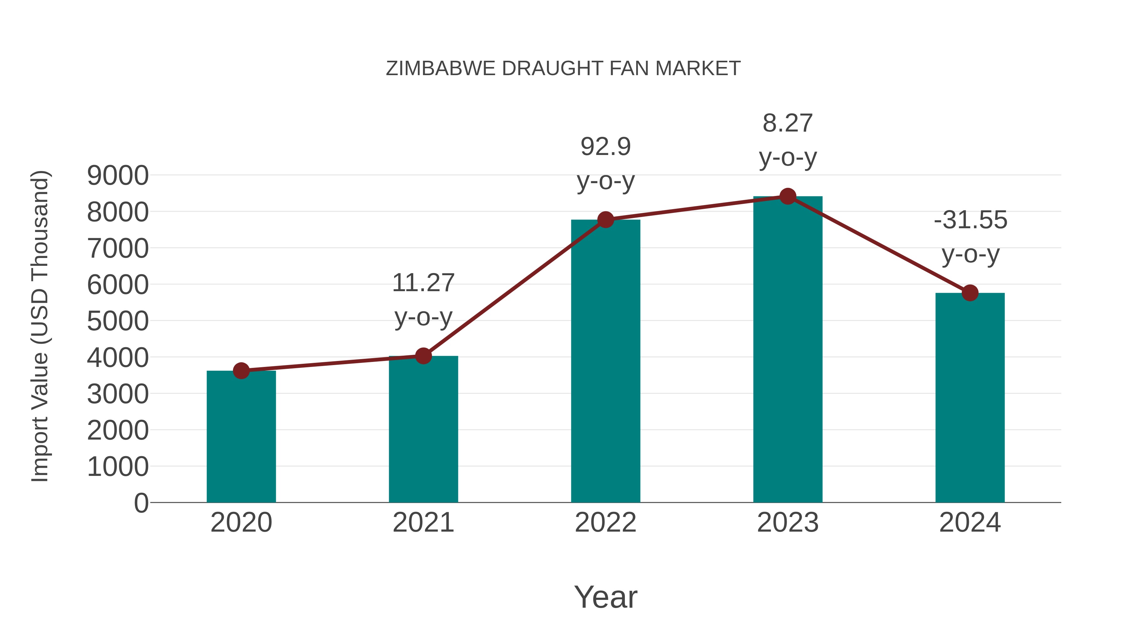Zimbabwe Draught Fan Market: Import Trend Analysis
