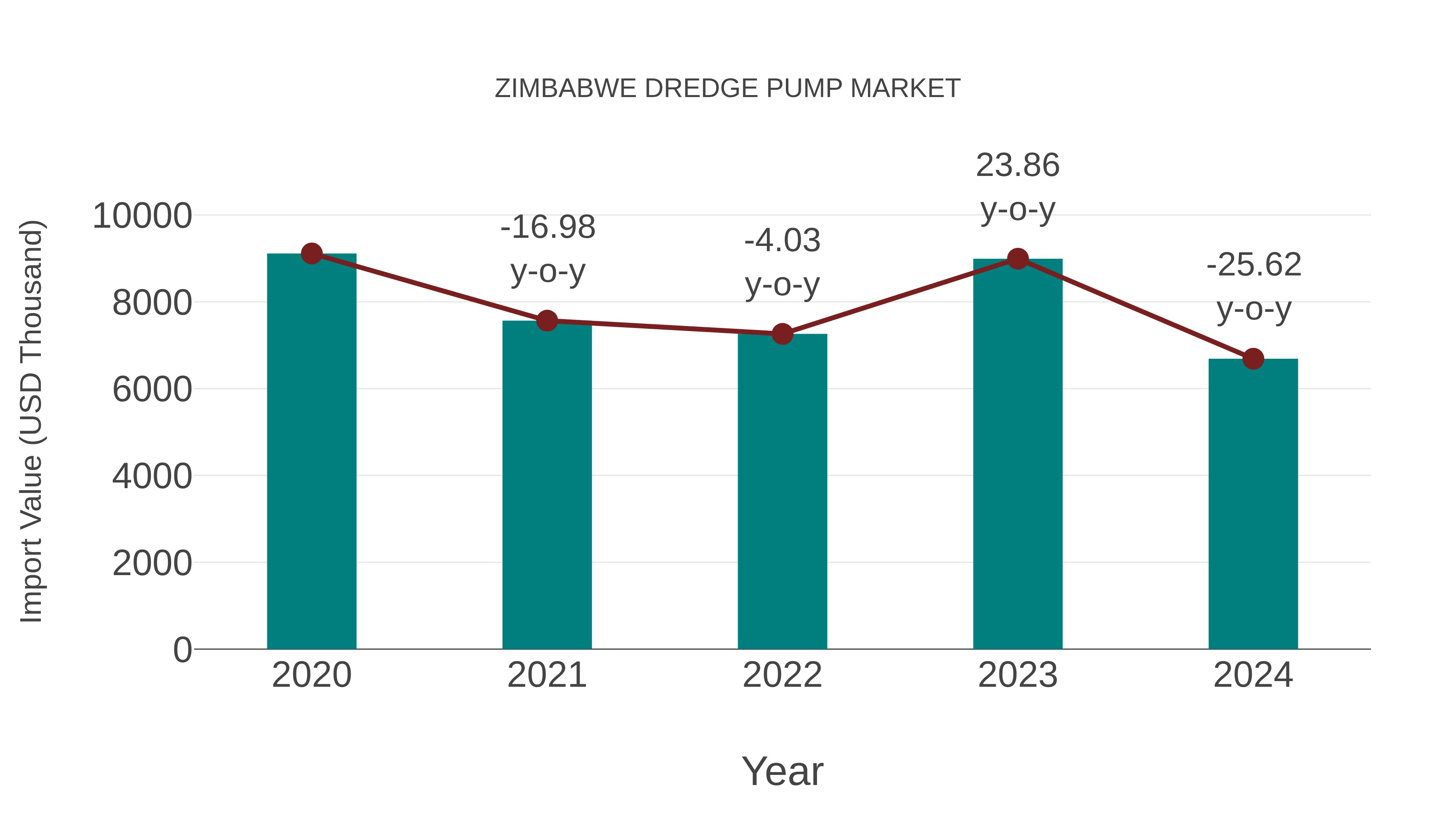  Zimbabwe Dredge Pump Market: Import Trend Analysis