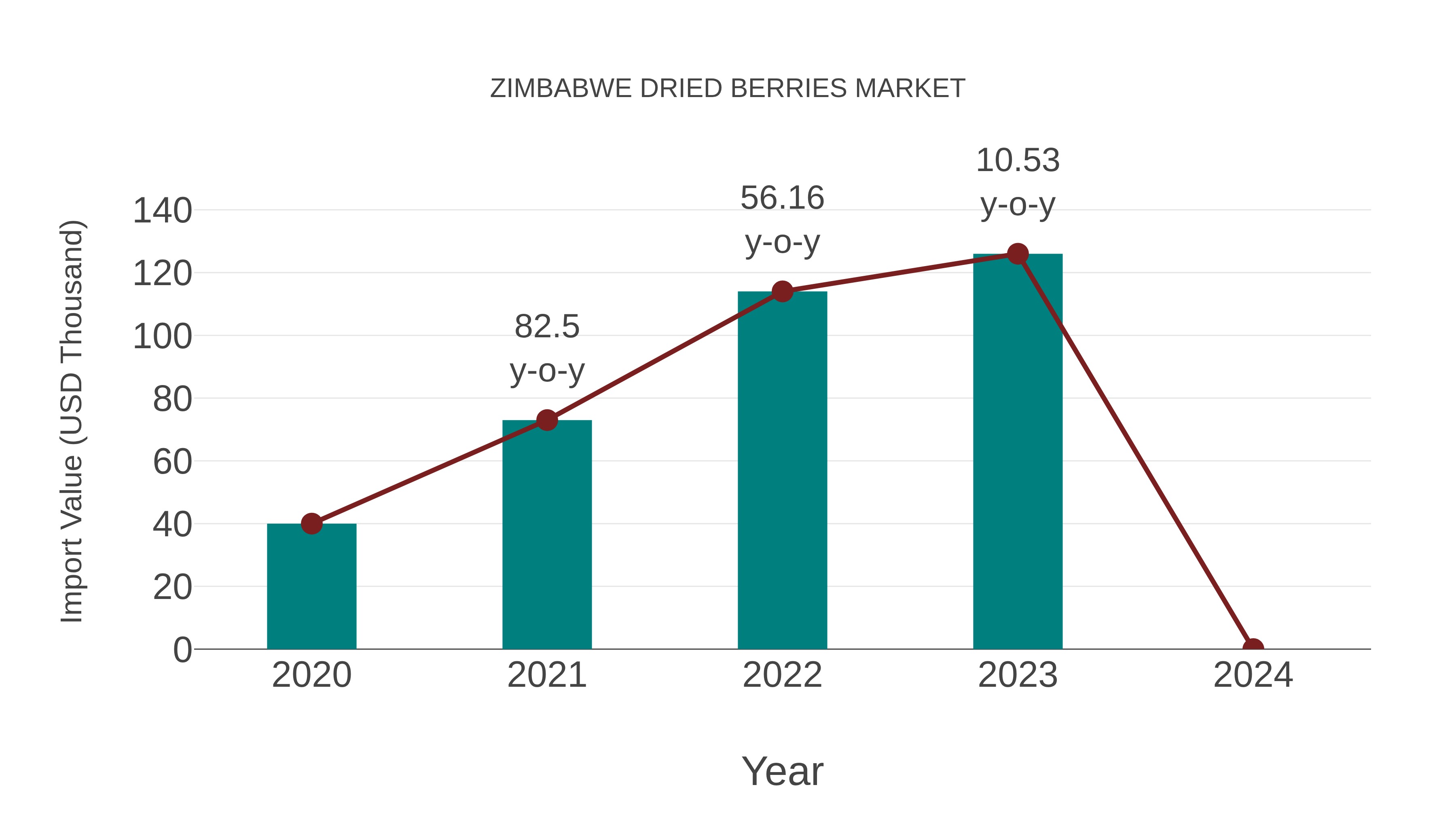  Zimbabwe Dried Berries Market: Import Trend Analysis