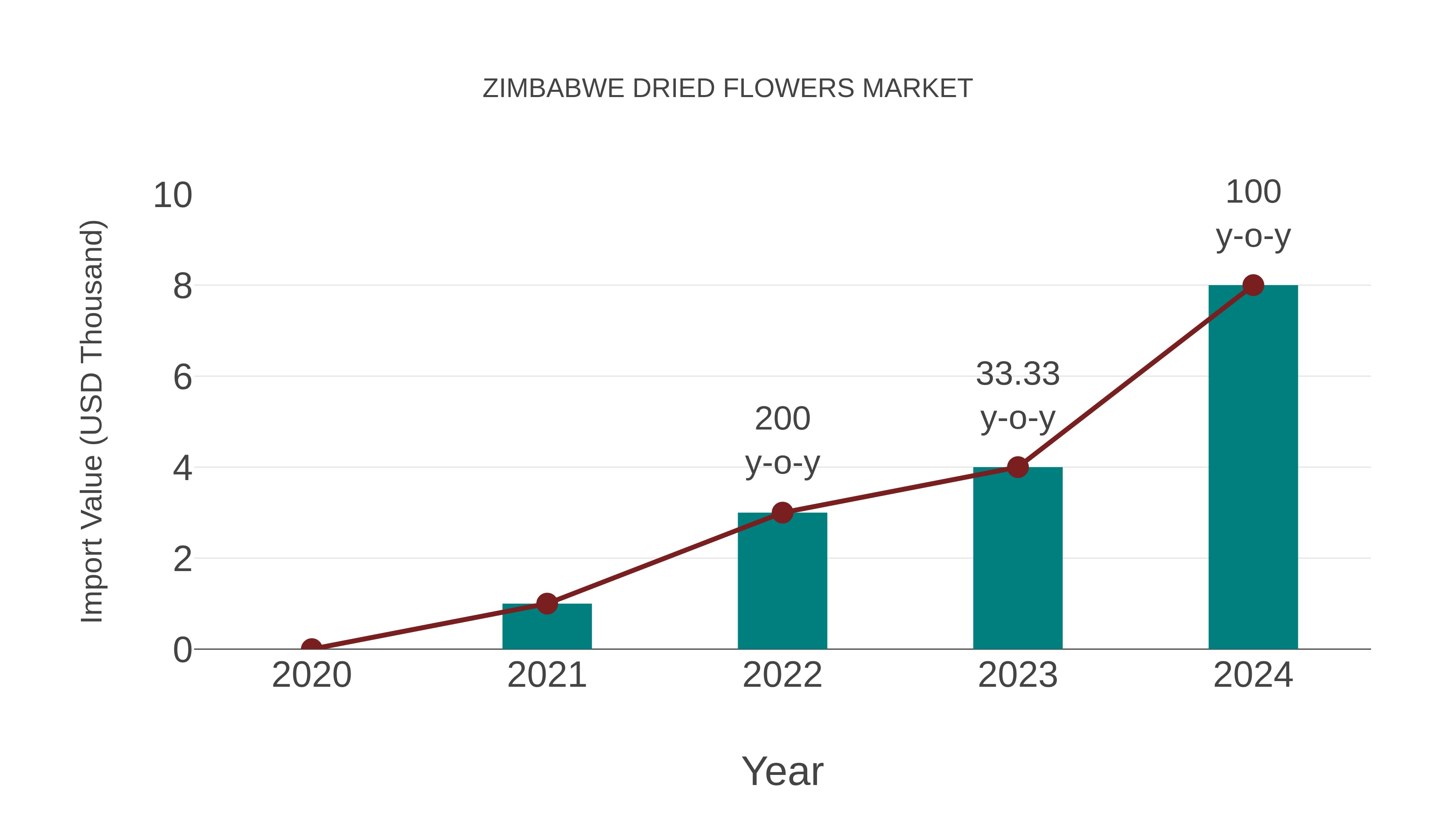 Zimbabwe Dried Flowers Market: Import Trend Analysis