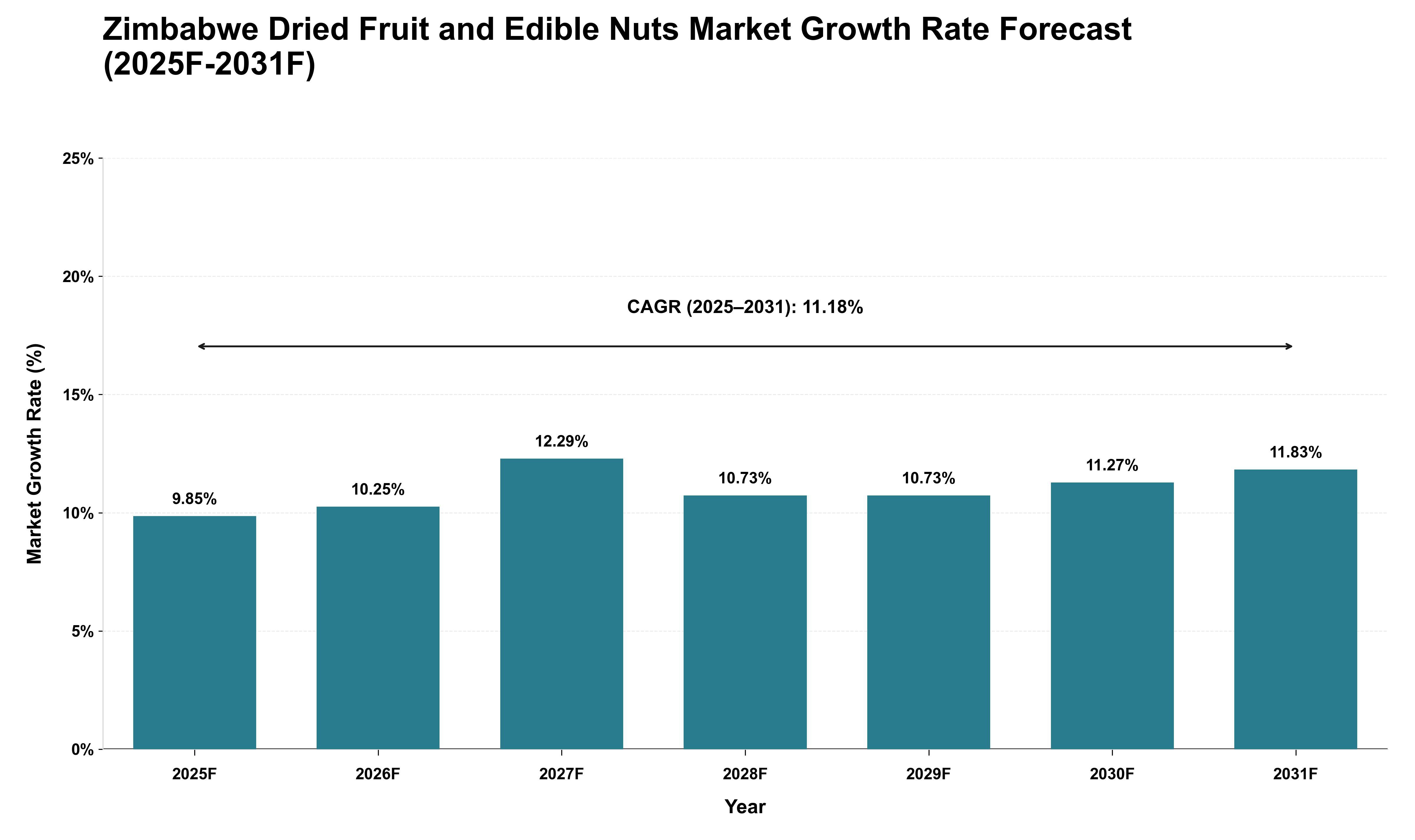 Zimbabwe Dried Fruit and Edible Nuts Market Growth Rate Analysis (2025 - 2031)
