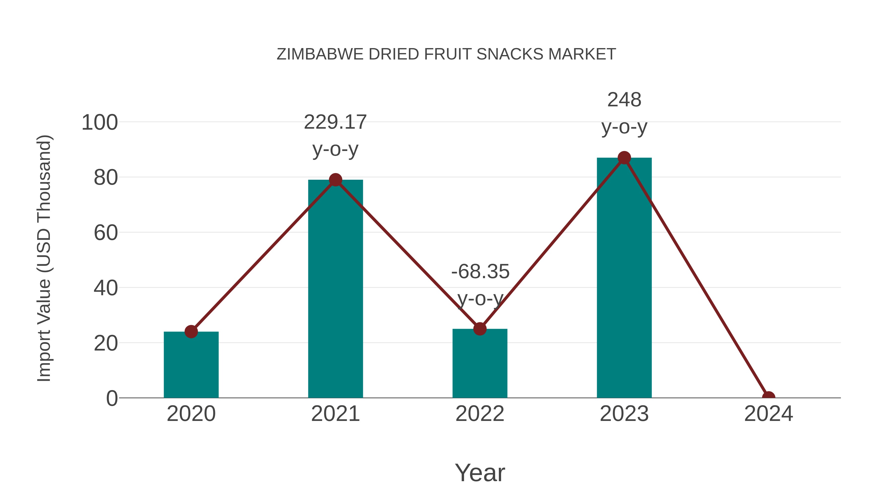 Zimbabwe Dried Fruit Snacks Market: Import Trend Analysis