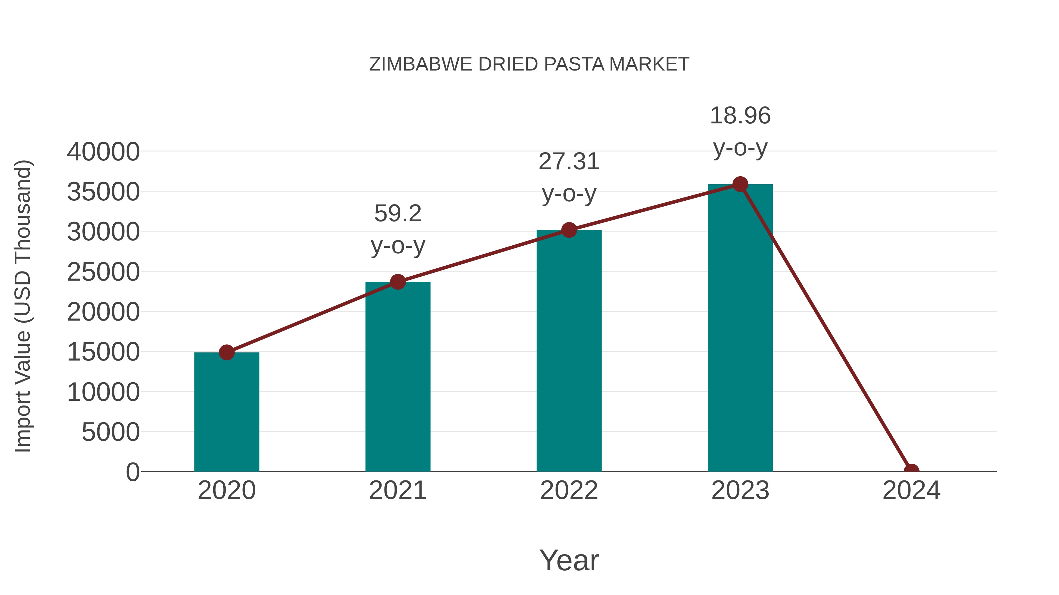 Zimbabwe Dried Pasta Market: Import Trend Analysis