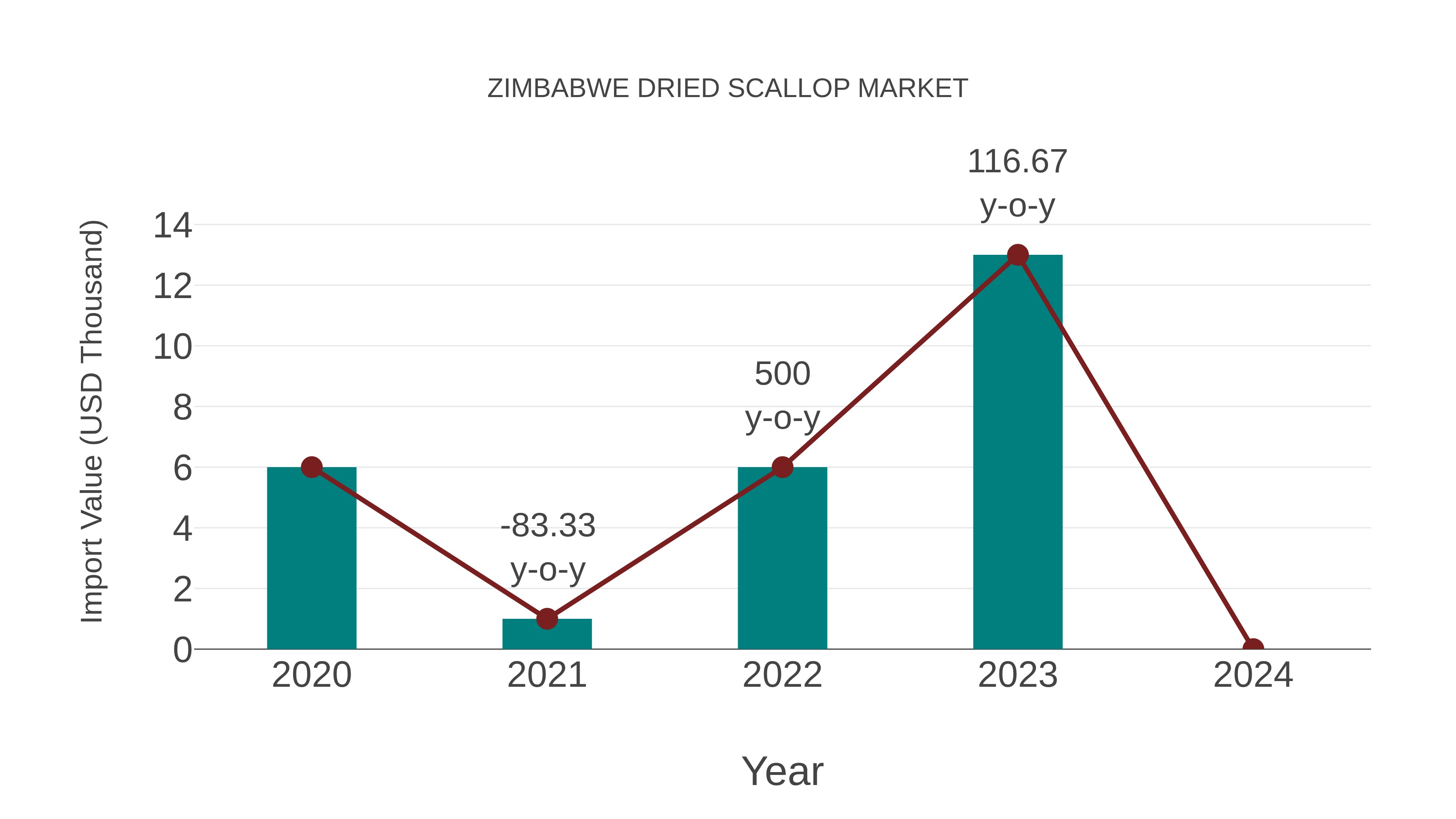 Zimbabwe Dried Scallop Market: Import Trend Analysis