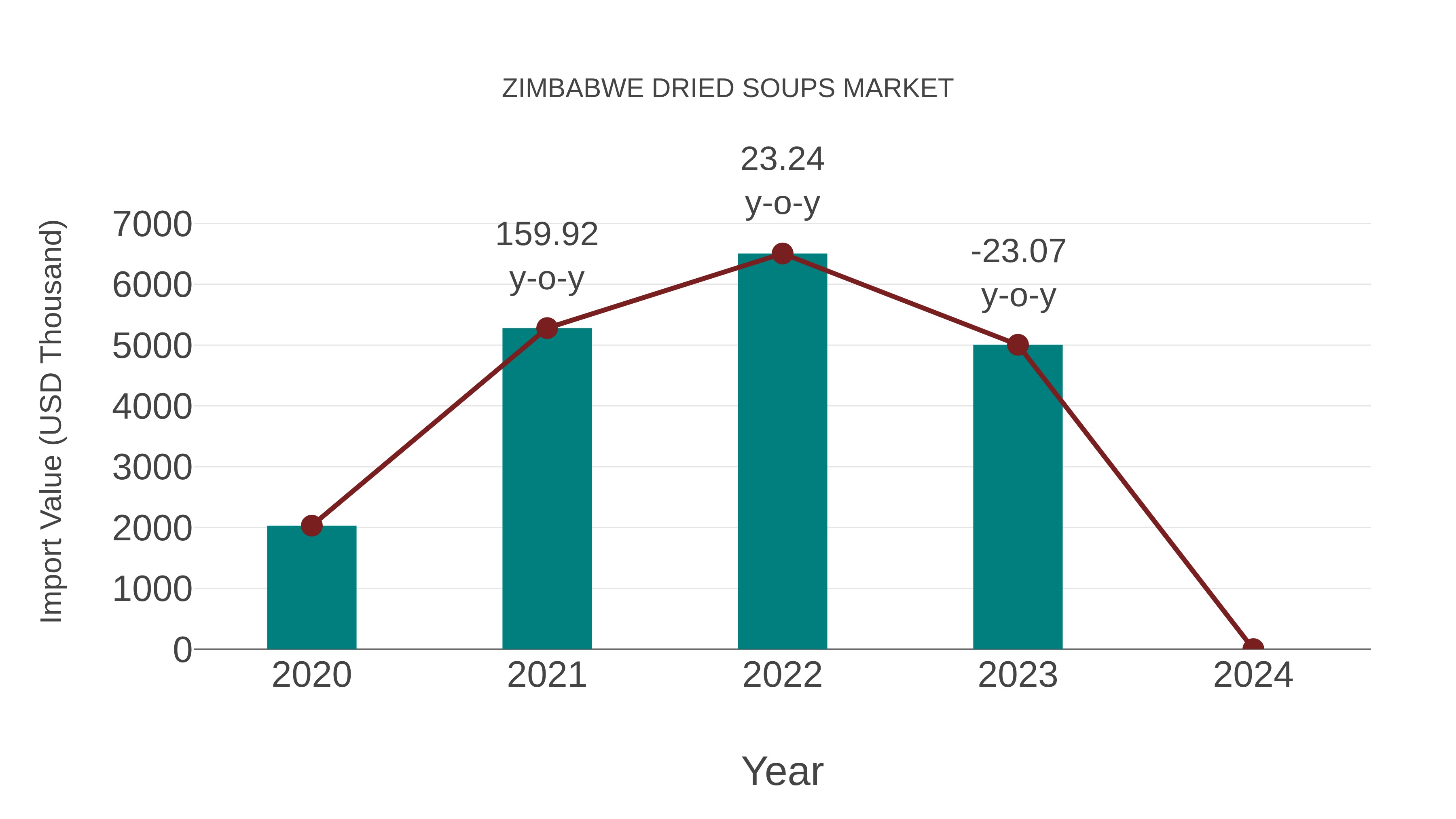 Zimbabwe Dried Soups Market: Import Trend Analysis