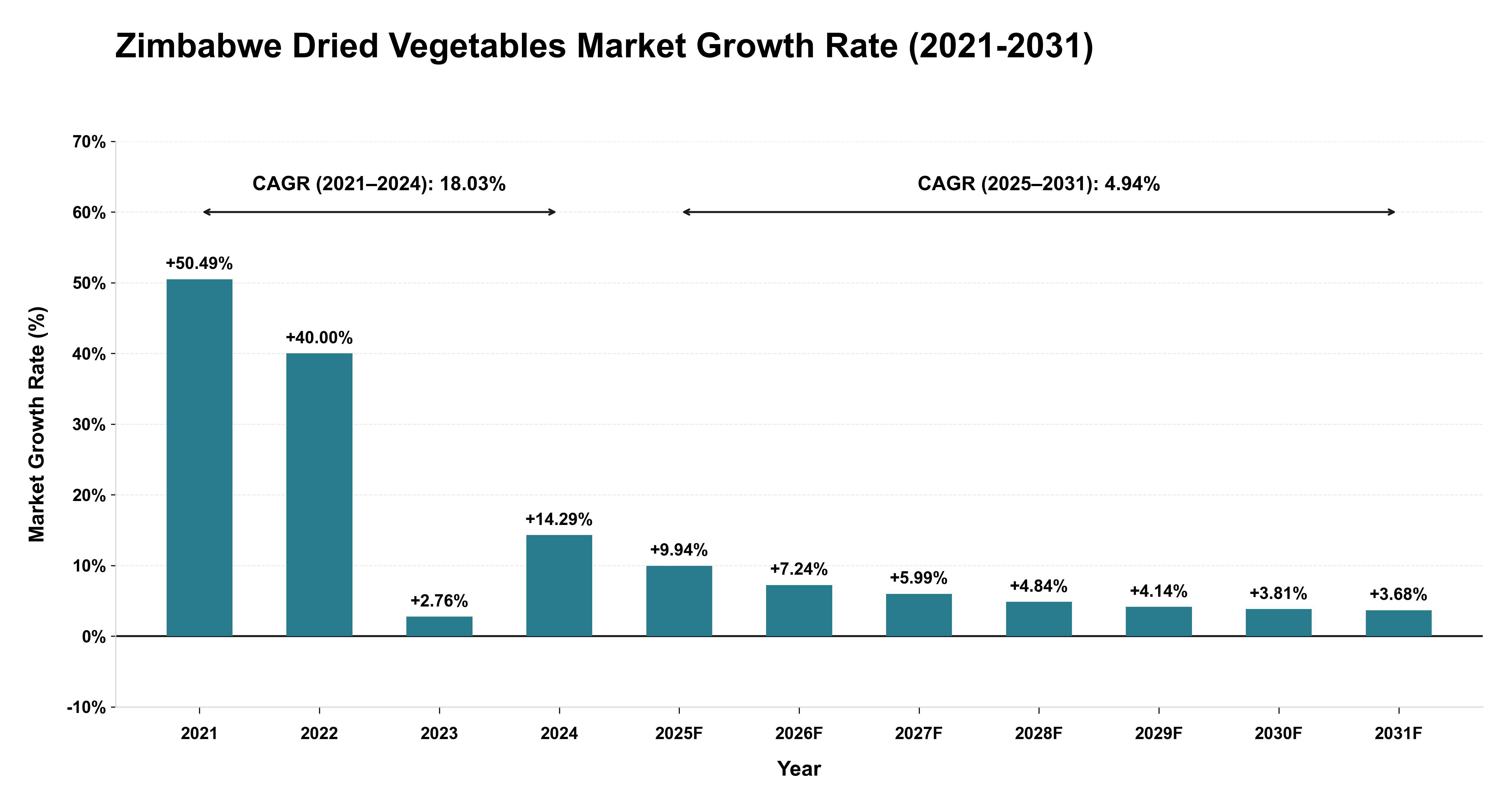Zimbabwe Dried Vegetables Market Growth Rate Analysis (2021-2031)