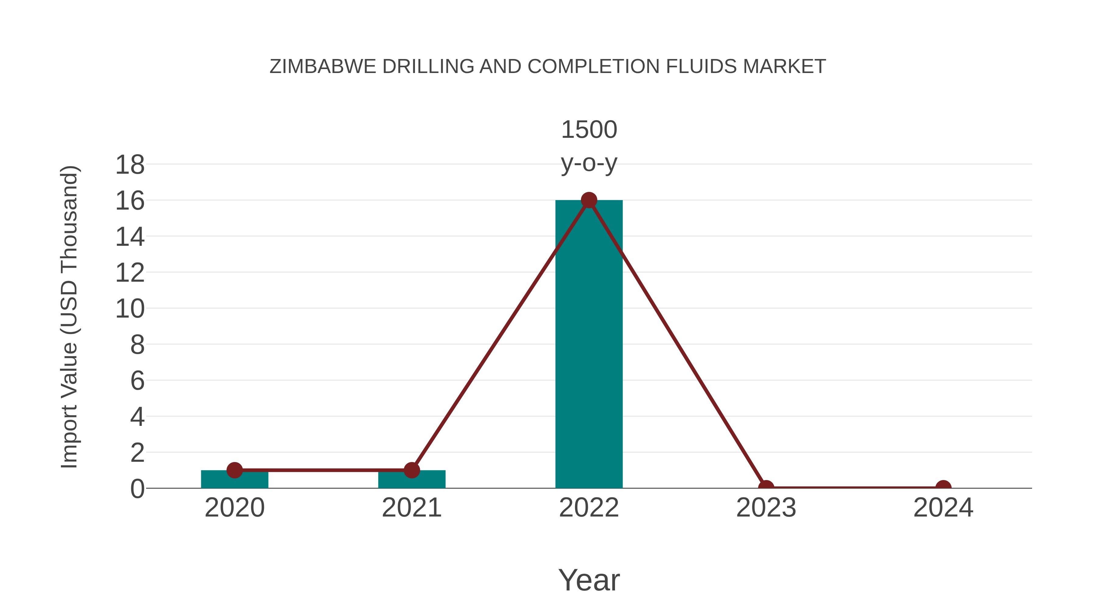  Zimbabwe Drilling and Completion Fluids Market: Import Trend Analysis