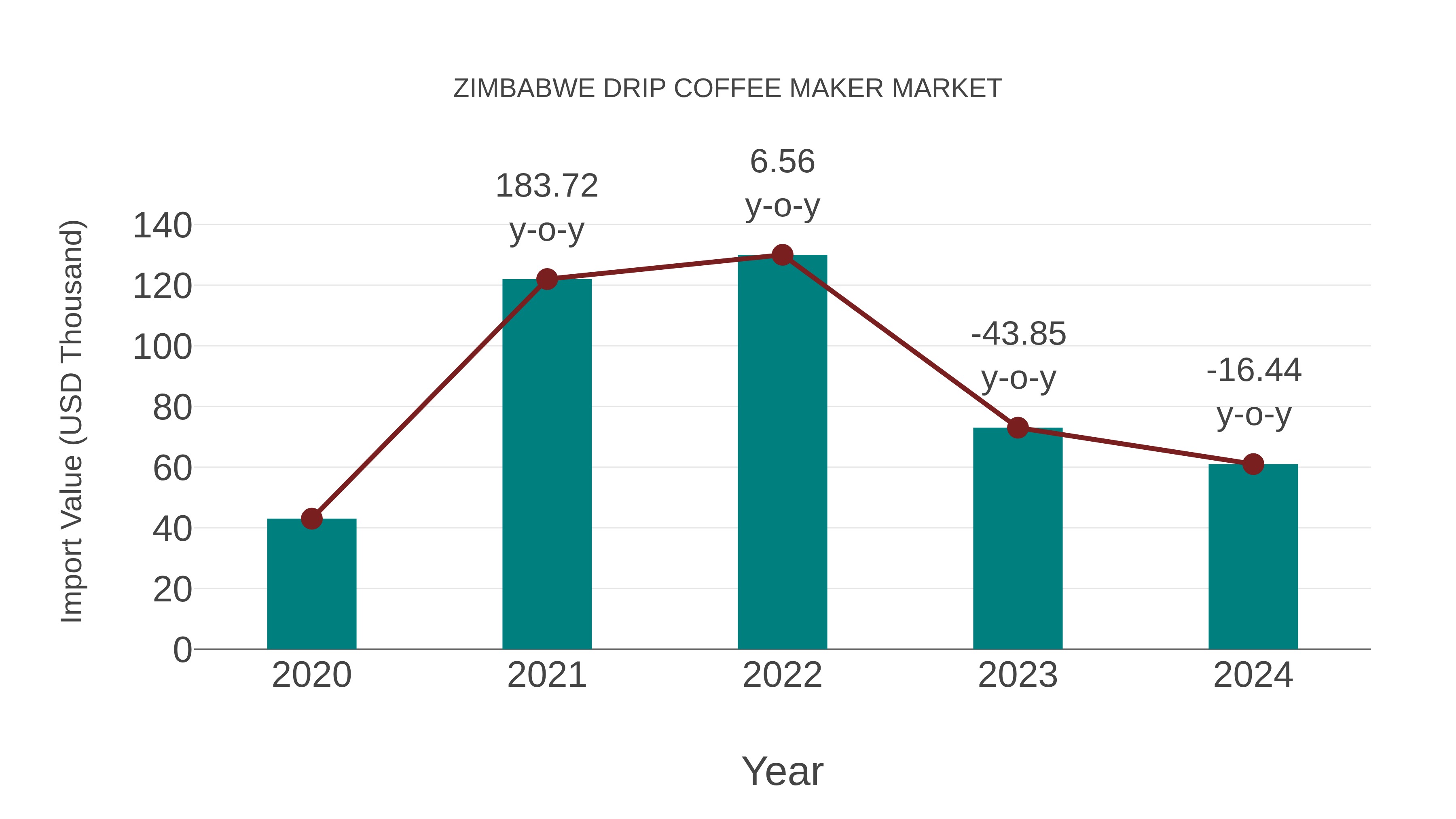 Zimbabwe Drip Coffee Maker Market: Import Trend Analysis