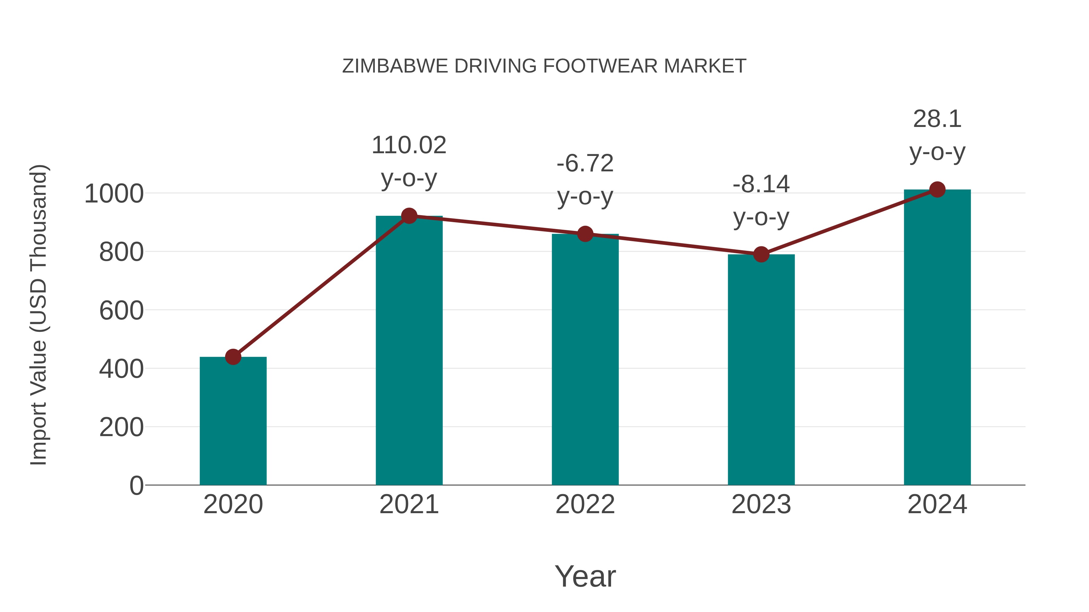  Zimbabwe Driving Footwear Market: Import Trend Analysis