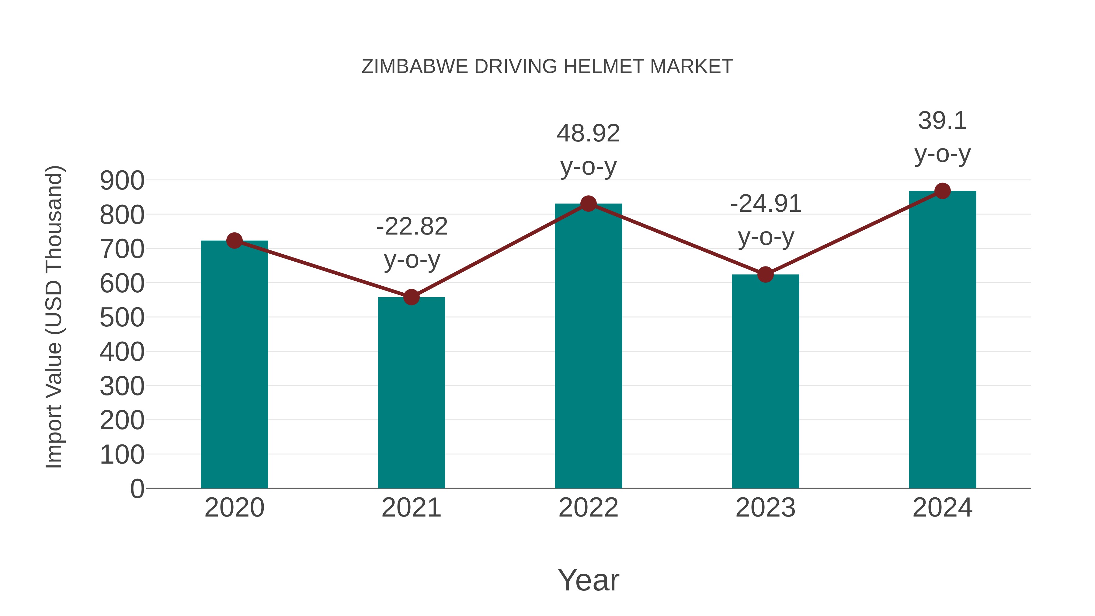  Zimbabwe Driving Helmet Market: Import Trend Analysis