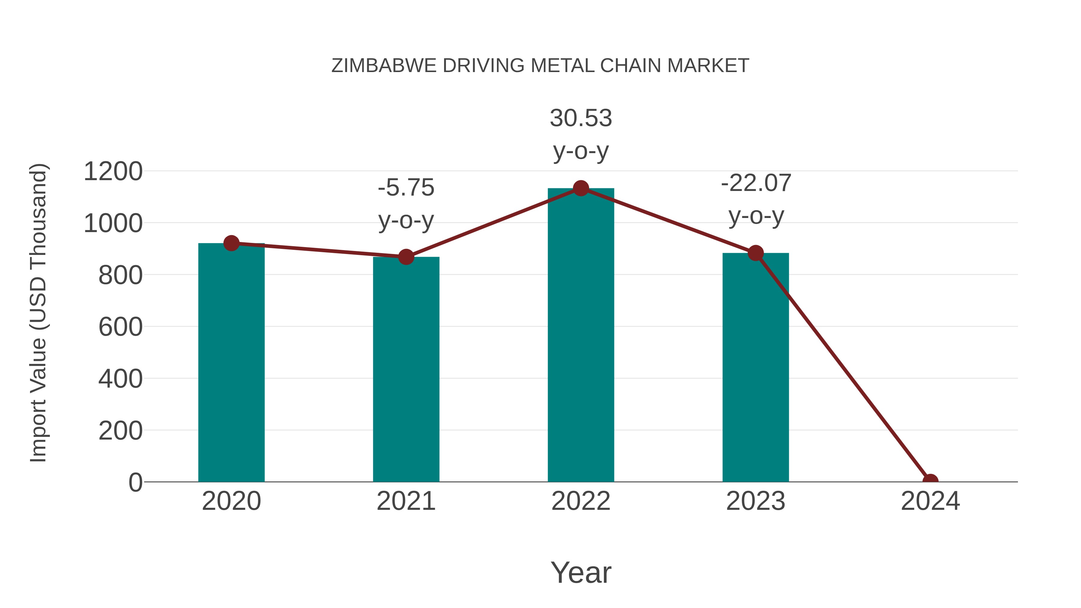Zimbabwe Driving Metal Chain Market: Import Trend Analysis