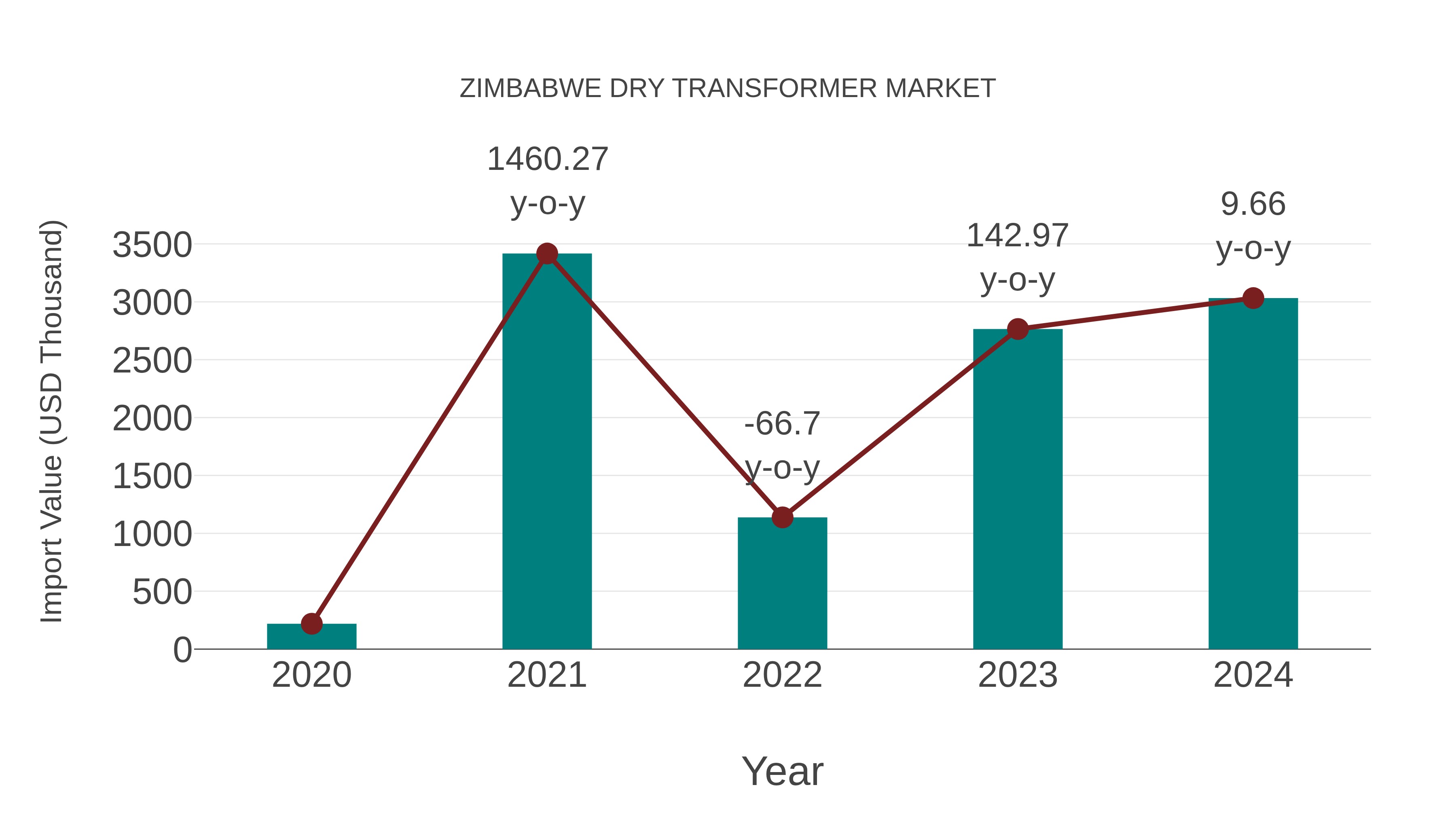 Zimbabwe Dry Transformer Market: Import Trend Analysis