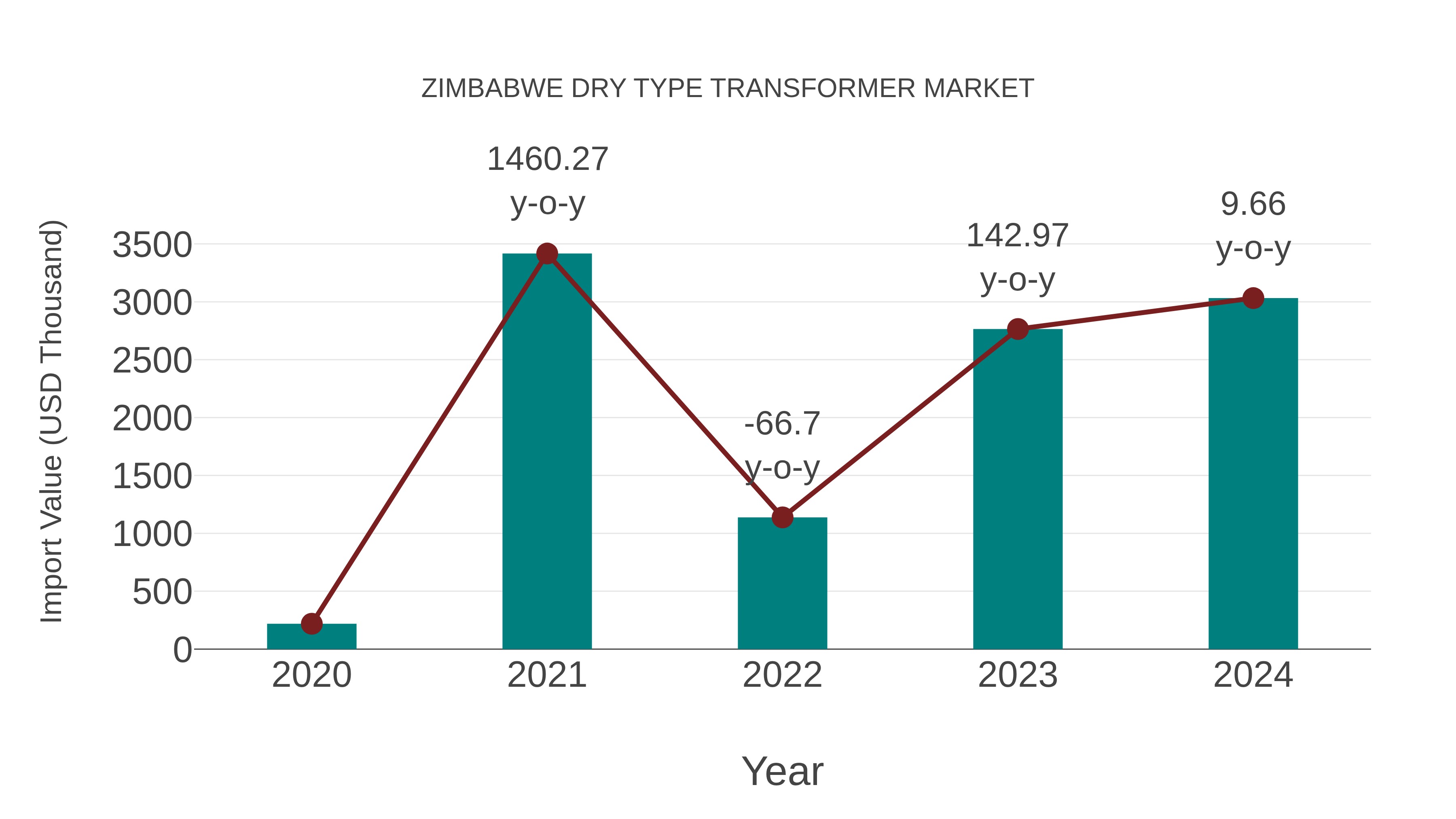  Zimbabwe Dry Type Transformer Market: Import Trend Analysis