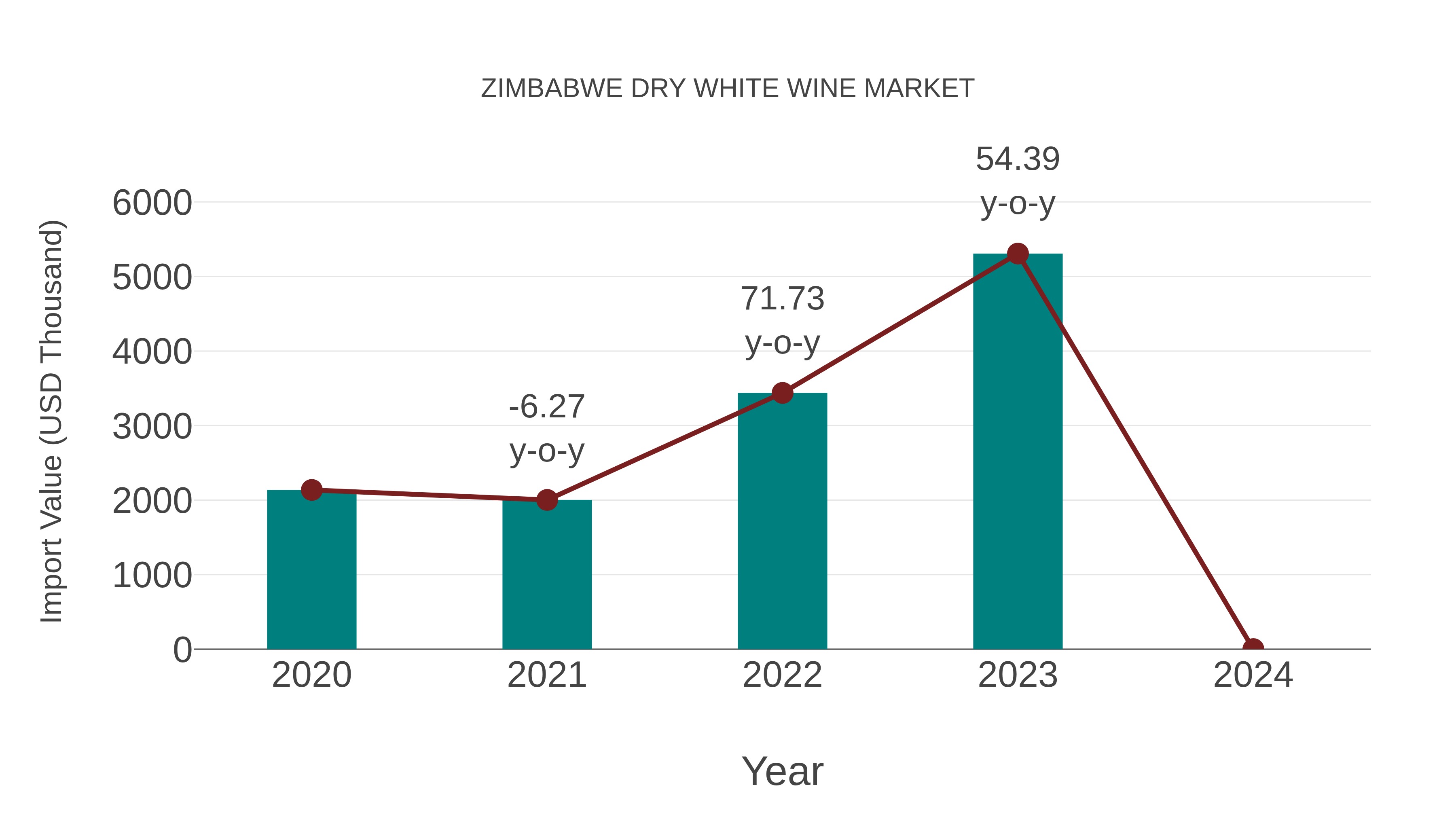  Zimbabwe Dry White Wine Market: Import Trend Analysis