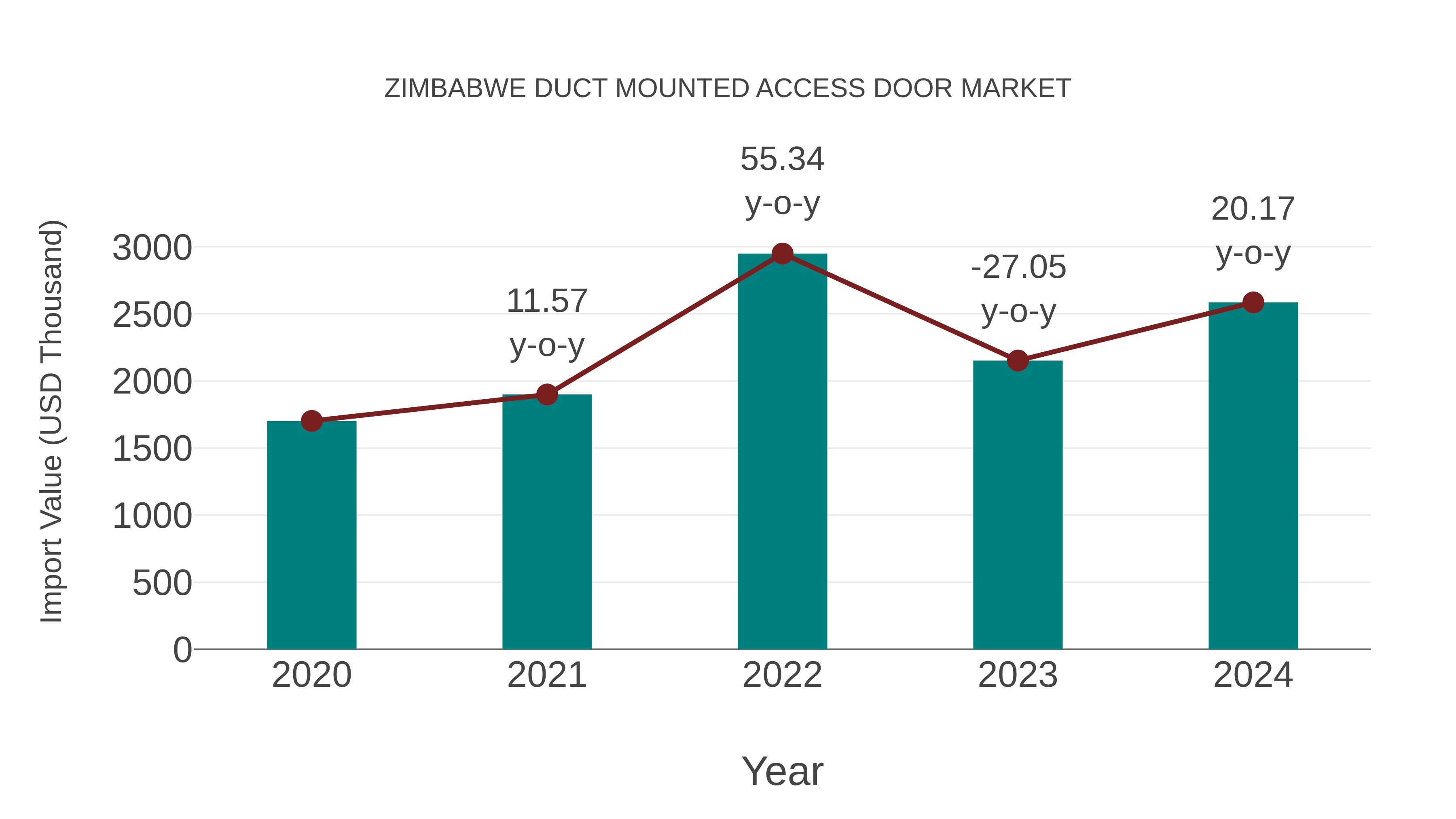 Zimbabwe Duct Mounted Access Door Market: Import Trend Analysis