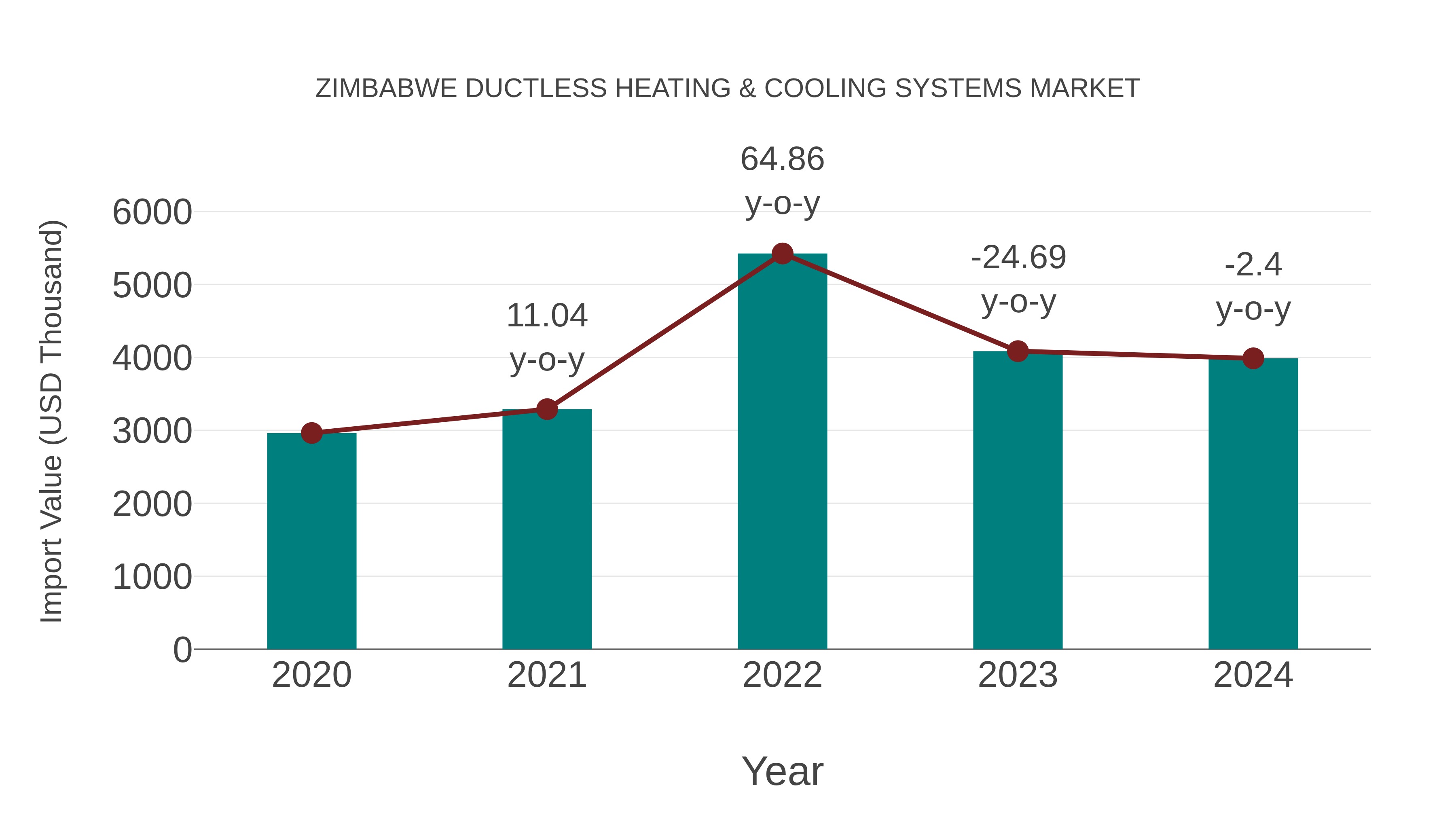  Zimbabwe Ductless Heating & Cooling Systems Market: Import Trend Analysis