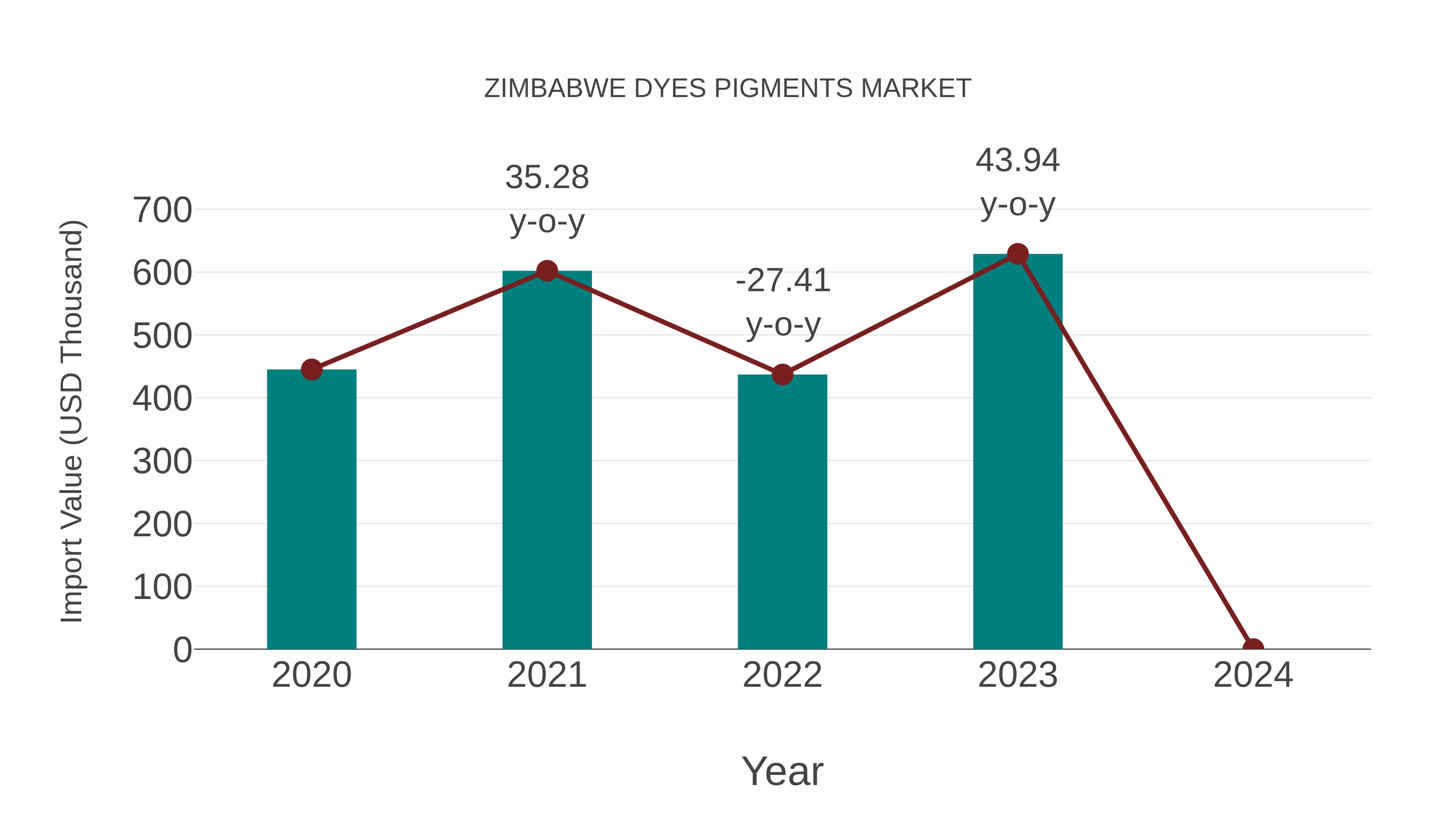 Zimbabwe Dyes Pigments Market: Import Trend Analysis