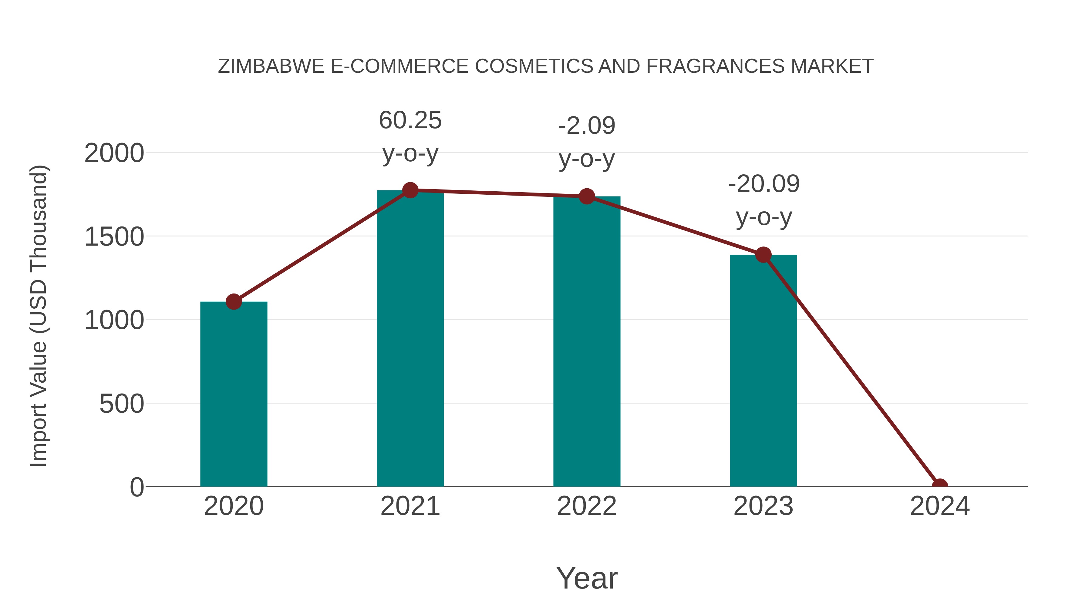  Zimbabwe E-commerce Cosmetics and Fragrances Market: Import Trend Analysis