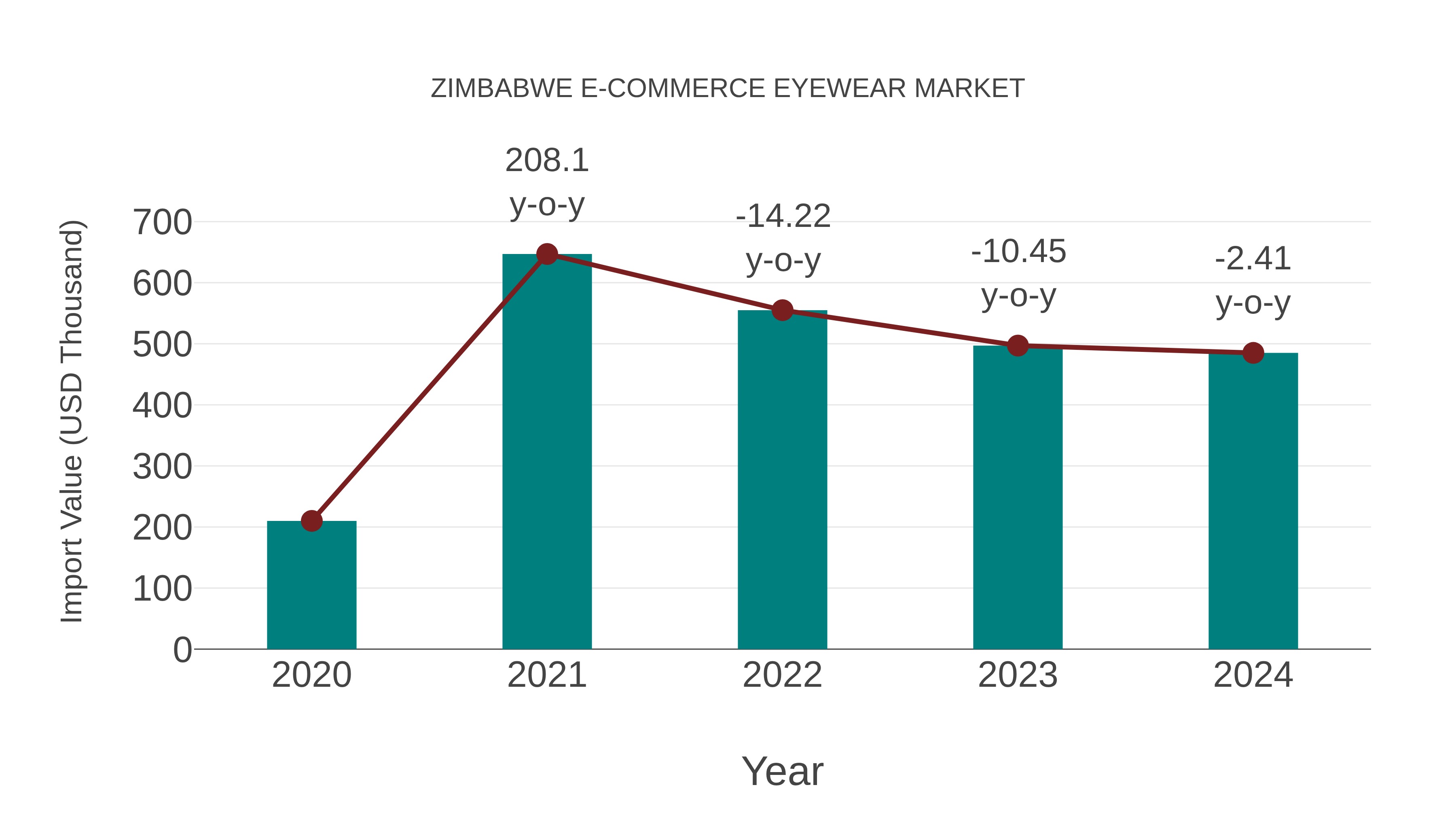  Zimbabwe E-commerce Eyewear Market: Import Trend Analysis