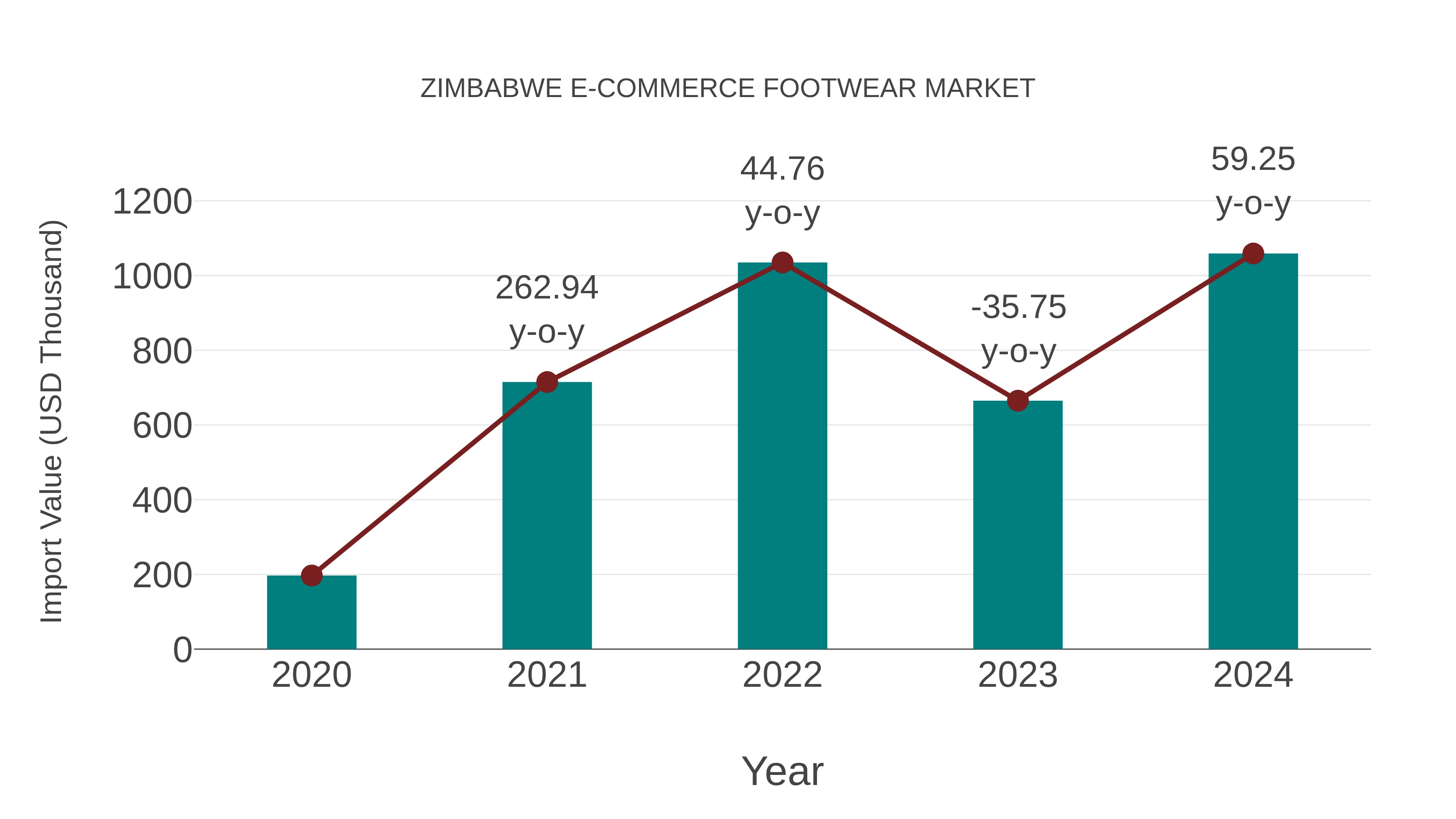  Zimbabwe E-commerce Footwear Market: Import Trend Analysis