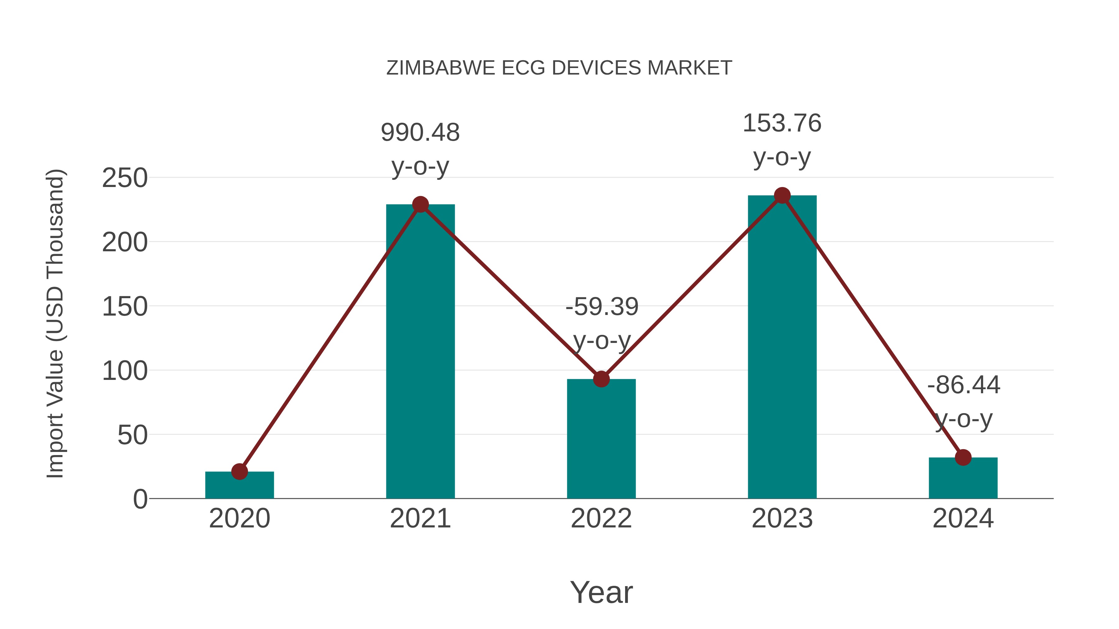  Zimbabwe Ecg Devices Market: Import Trend Analysis