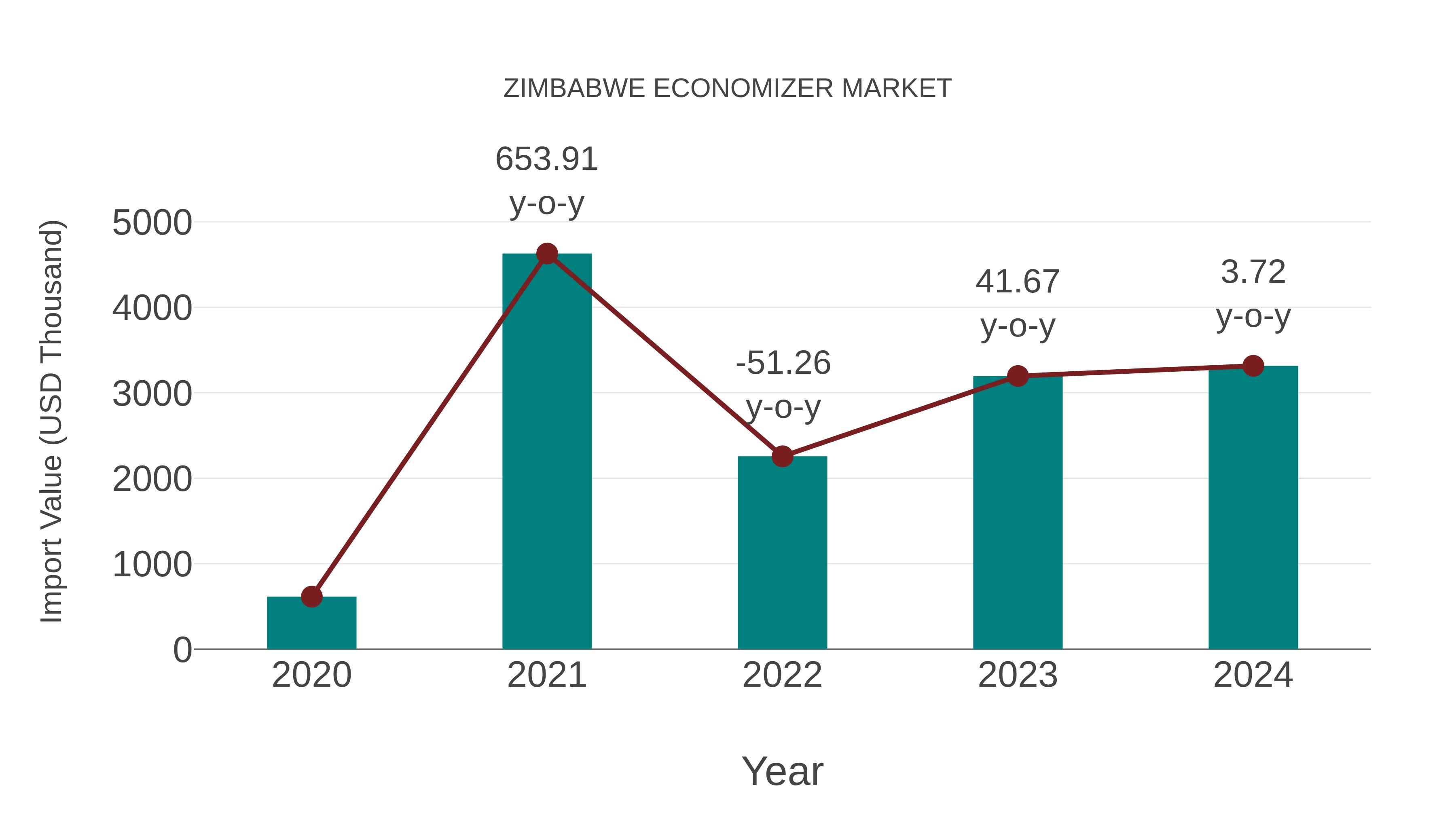  Zimbabwe Economizer Market: Import Trend Analysis