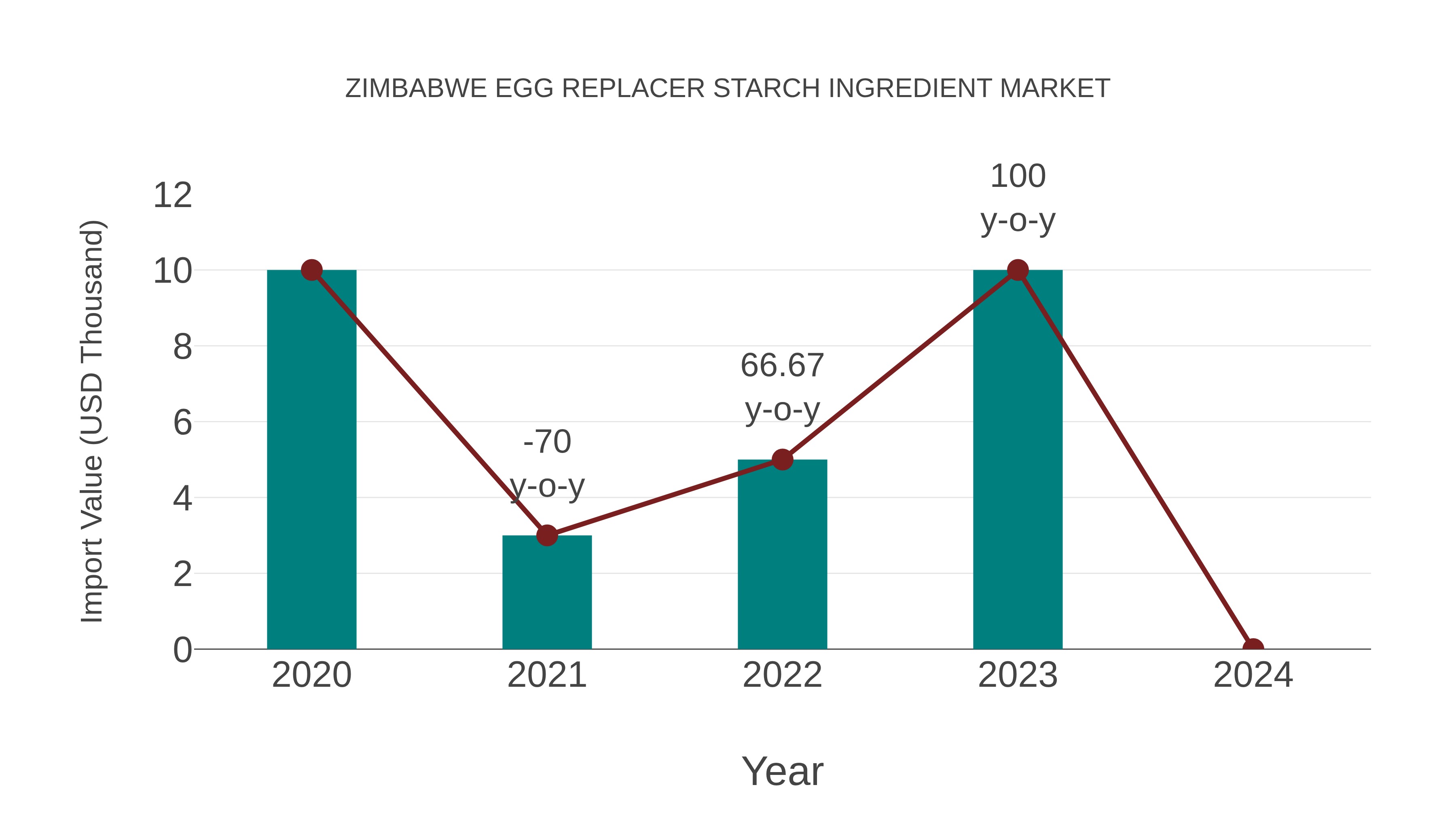 Zimbabwe Egg Replacer Starch Ingredient Market: Import Trend Analysis