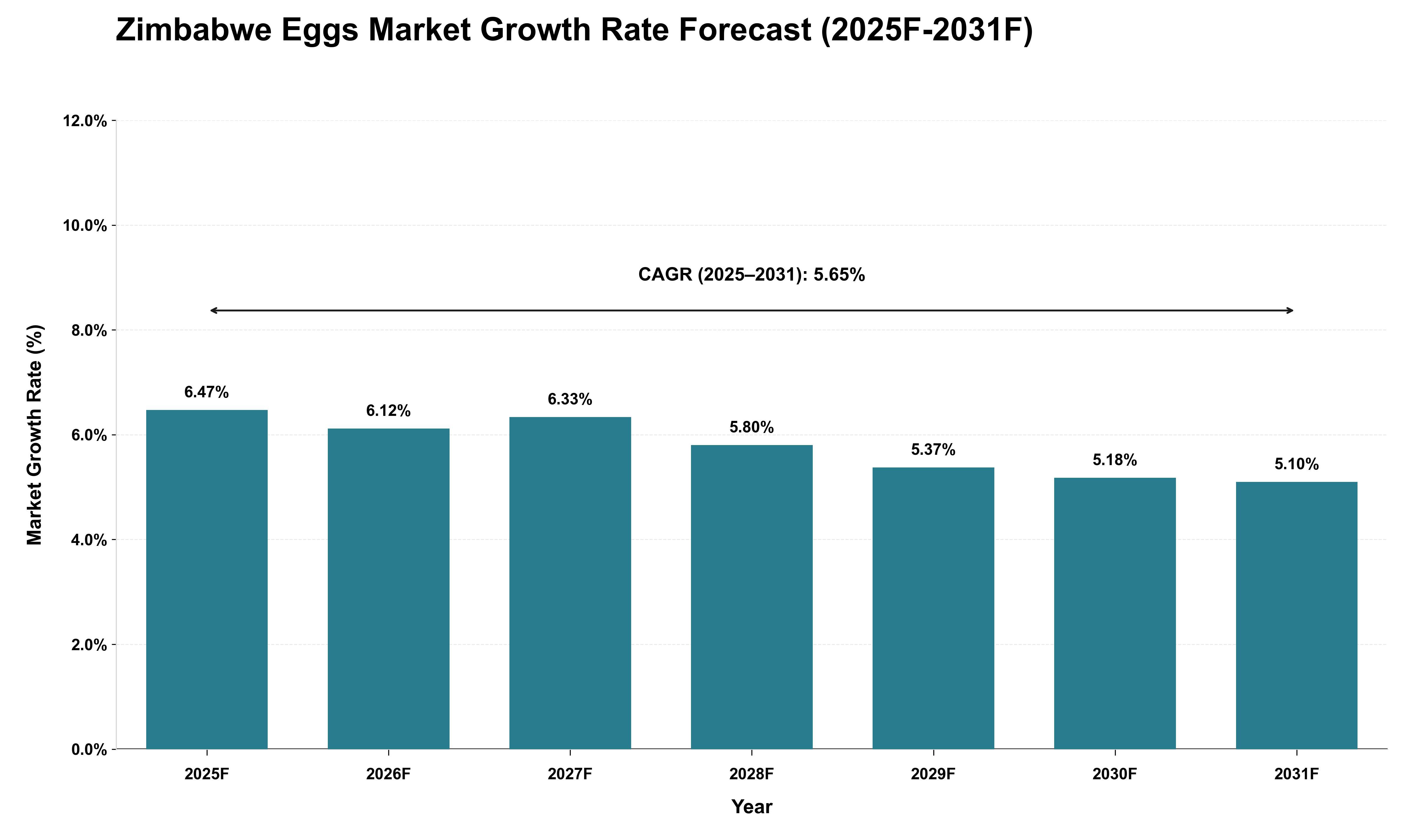 Zimbabwe Eggs Market Growth Rate Analysis (2025 - 2031)