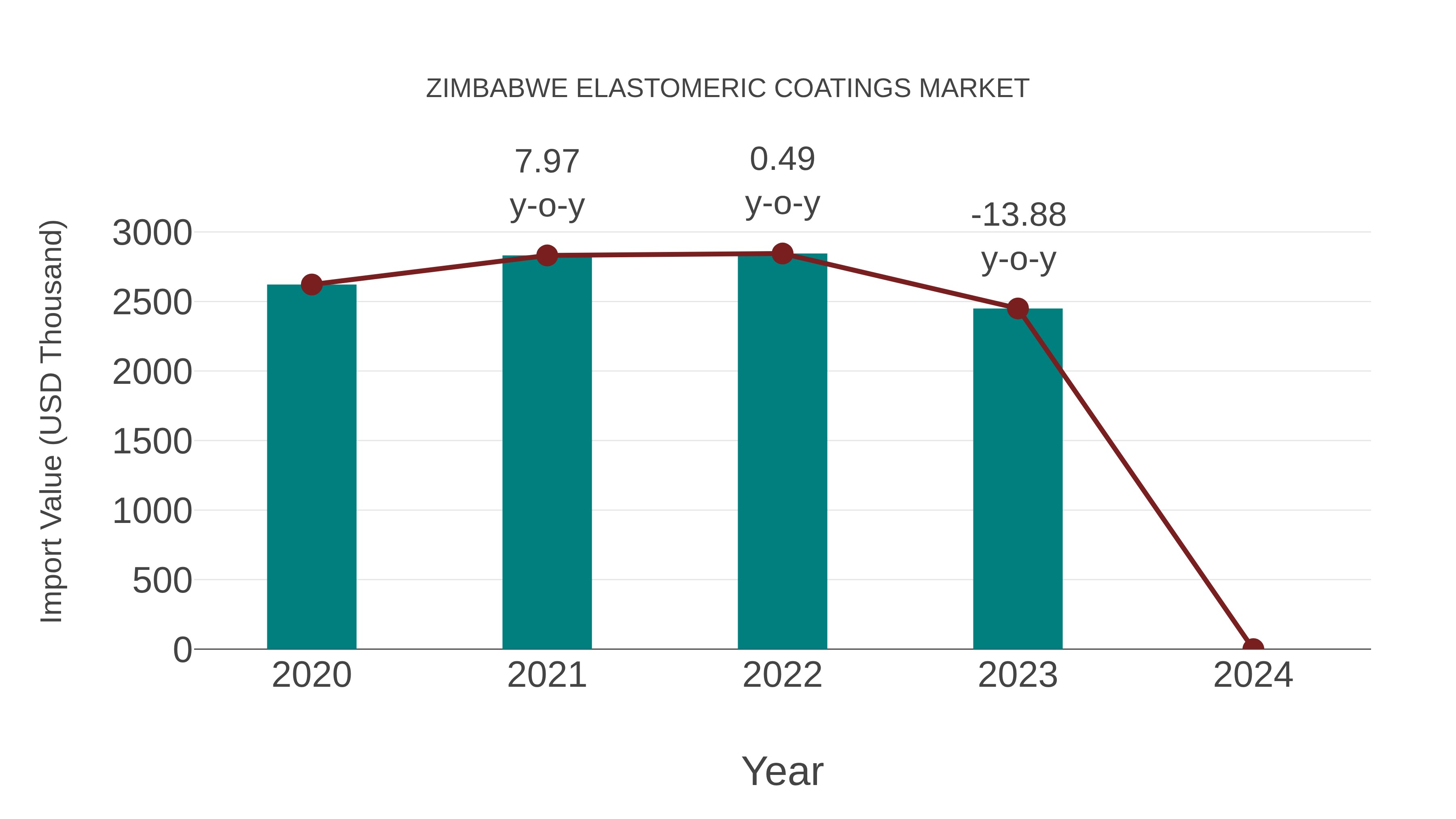  Zimbabwe Elastomeric Coatings Market: Import Trend Analysis