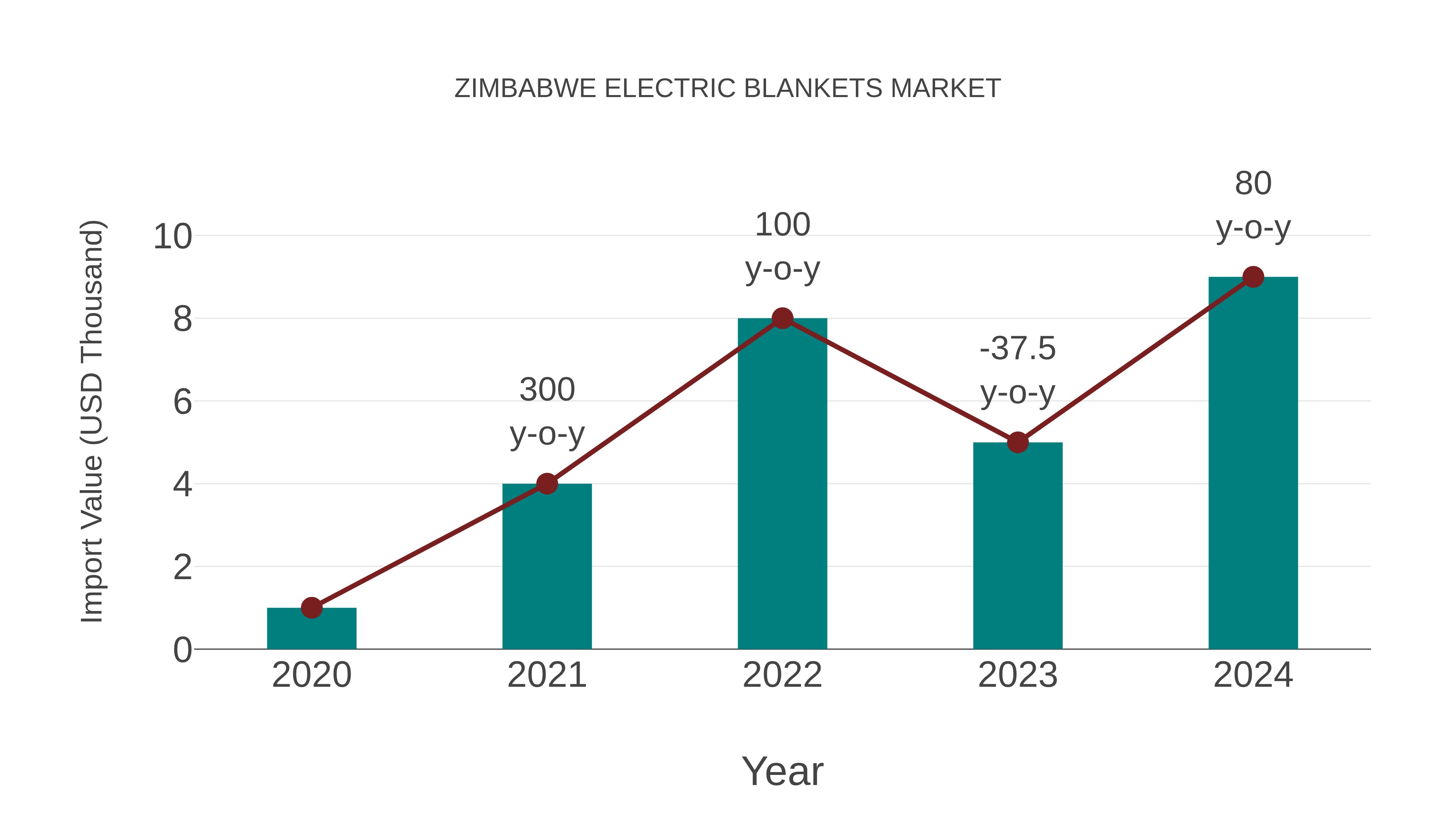 Zimbabwe Electric Blankets Market: Import Trend Analysis