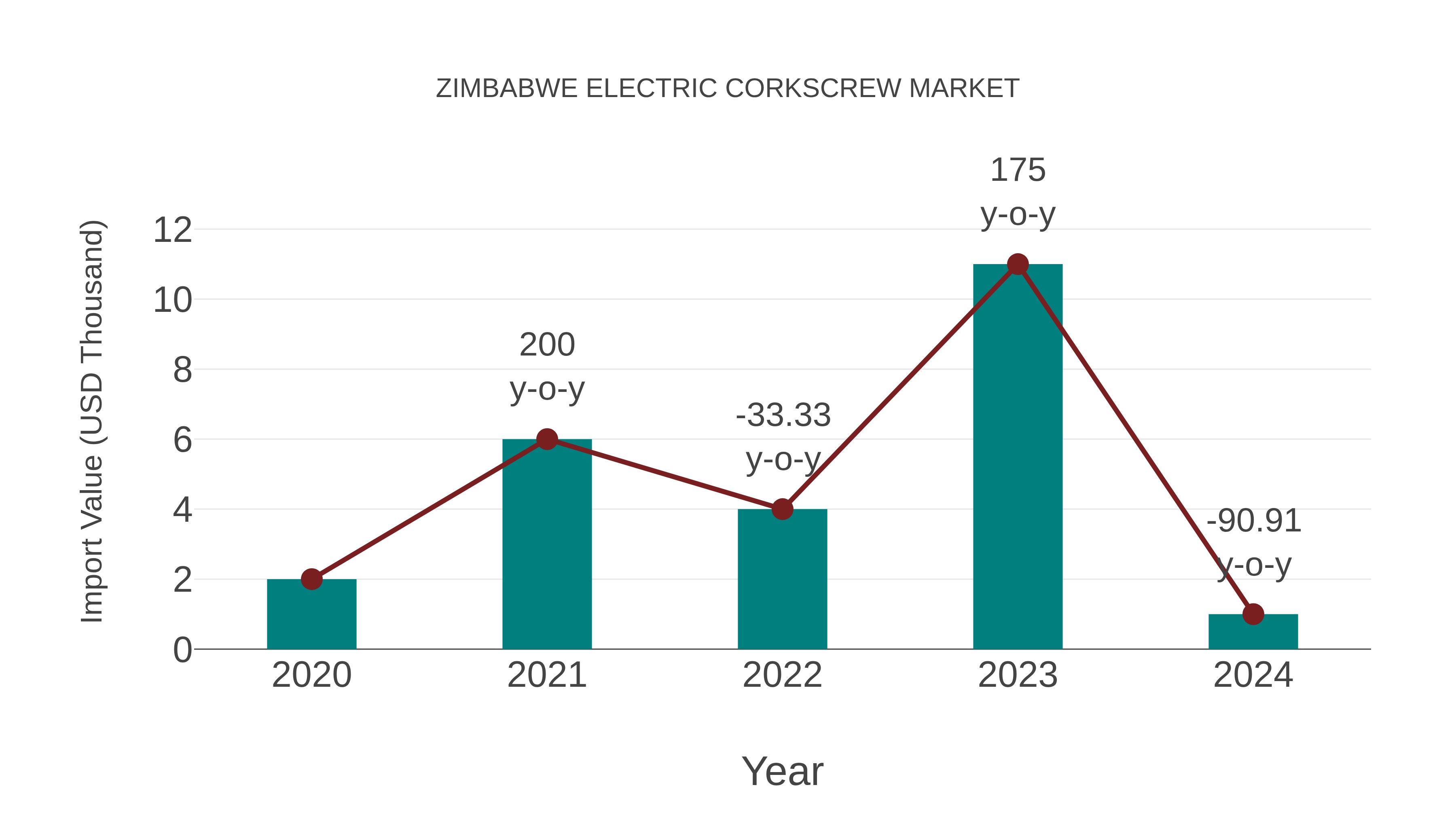  Zimbabwe Electric Corkscrew Market: Import Trend Analysis
