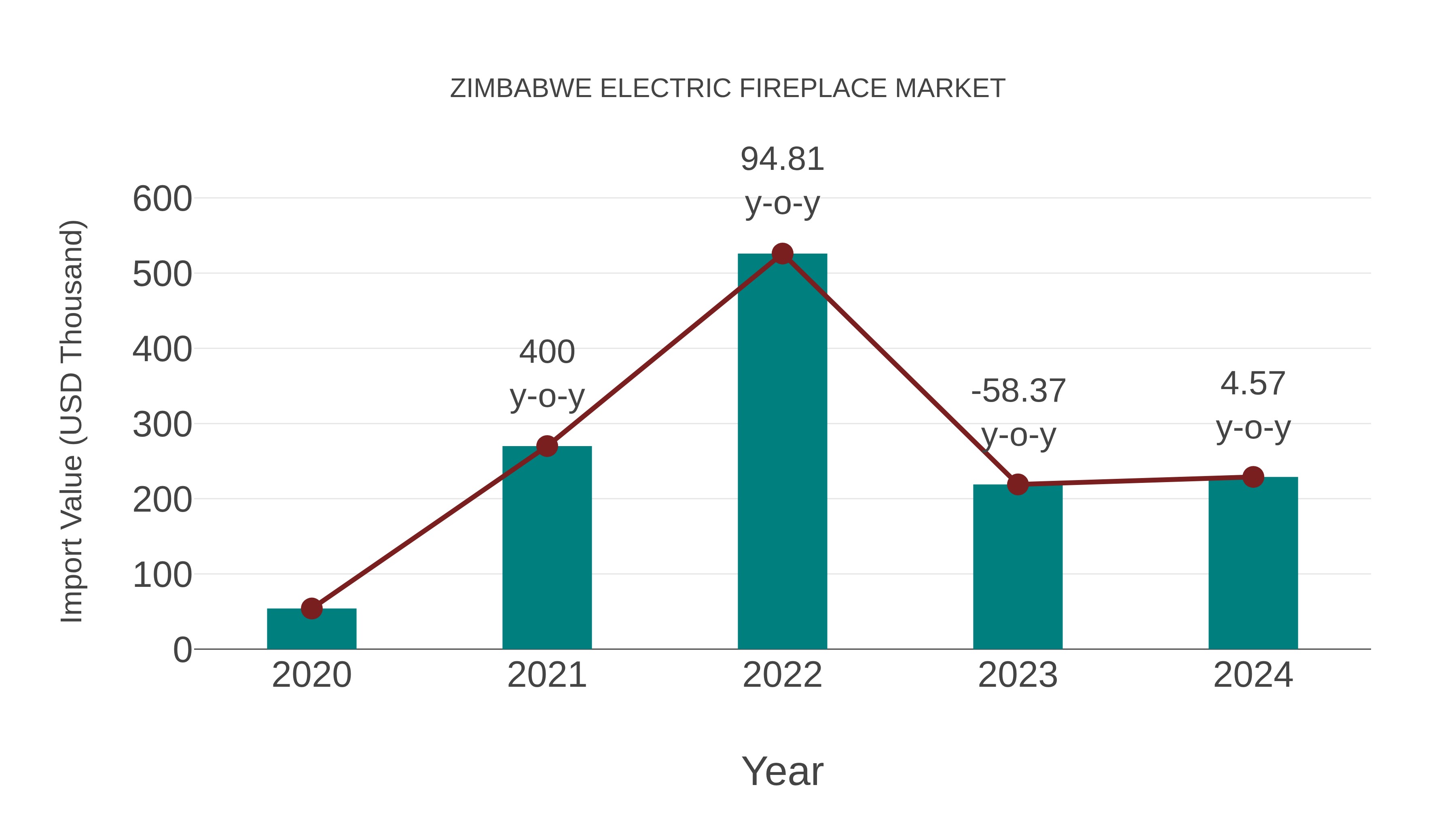  Zimbabwe Electric Fireplace Market: Import Trend Analysis