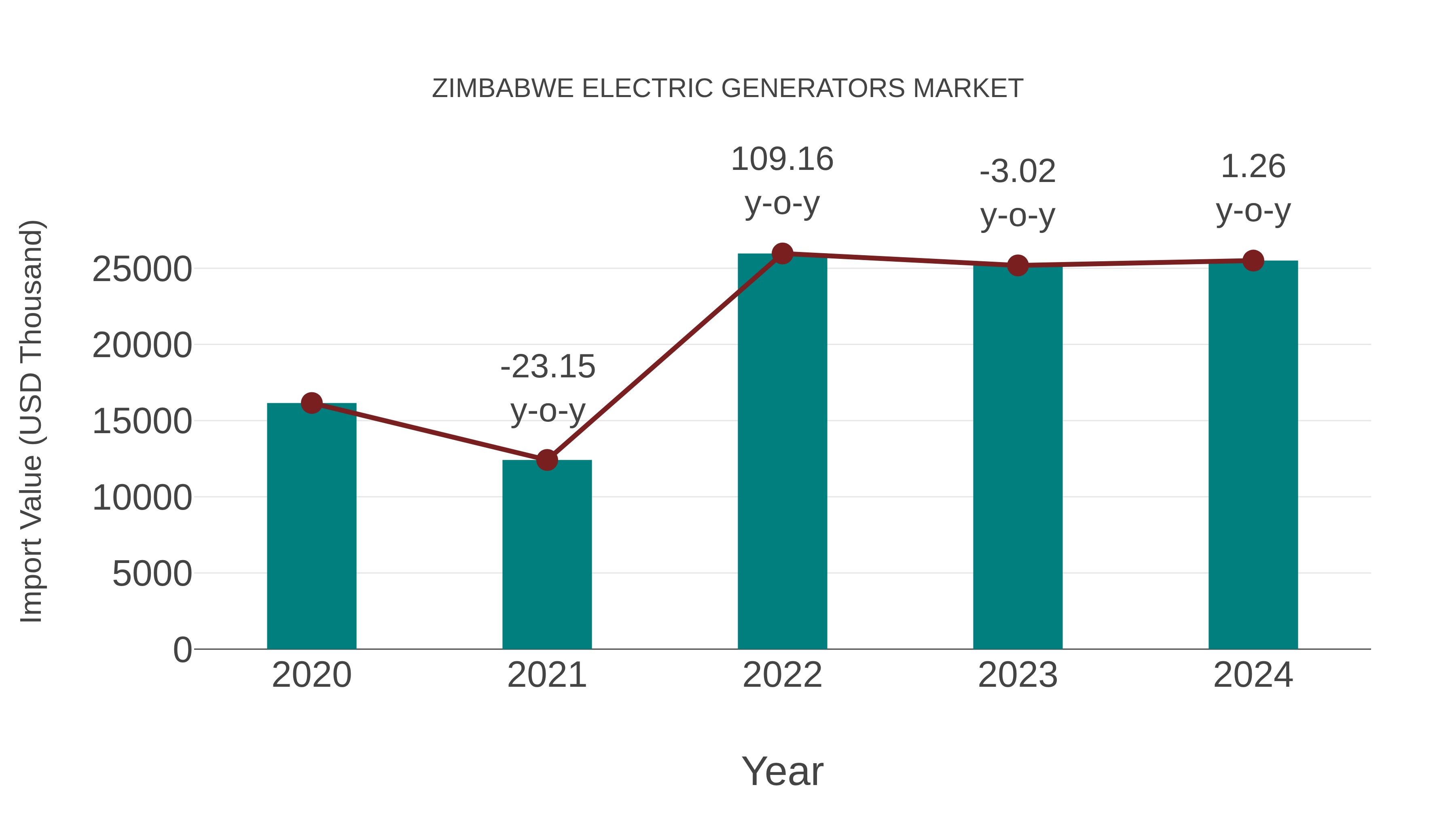  Zimbabwe Electric Generators Market: Import Trend Analysis