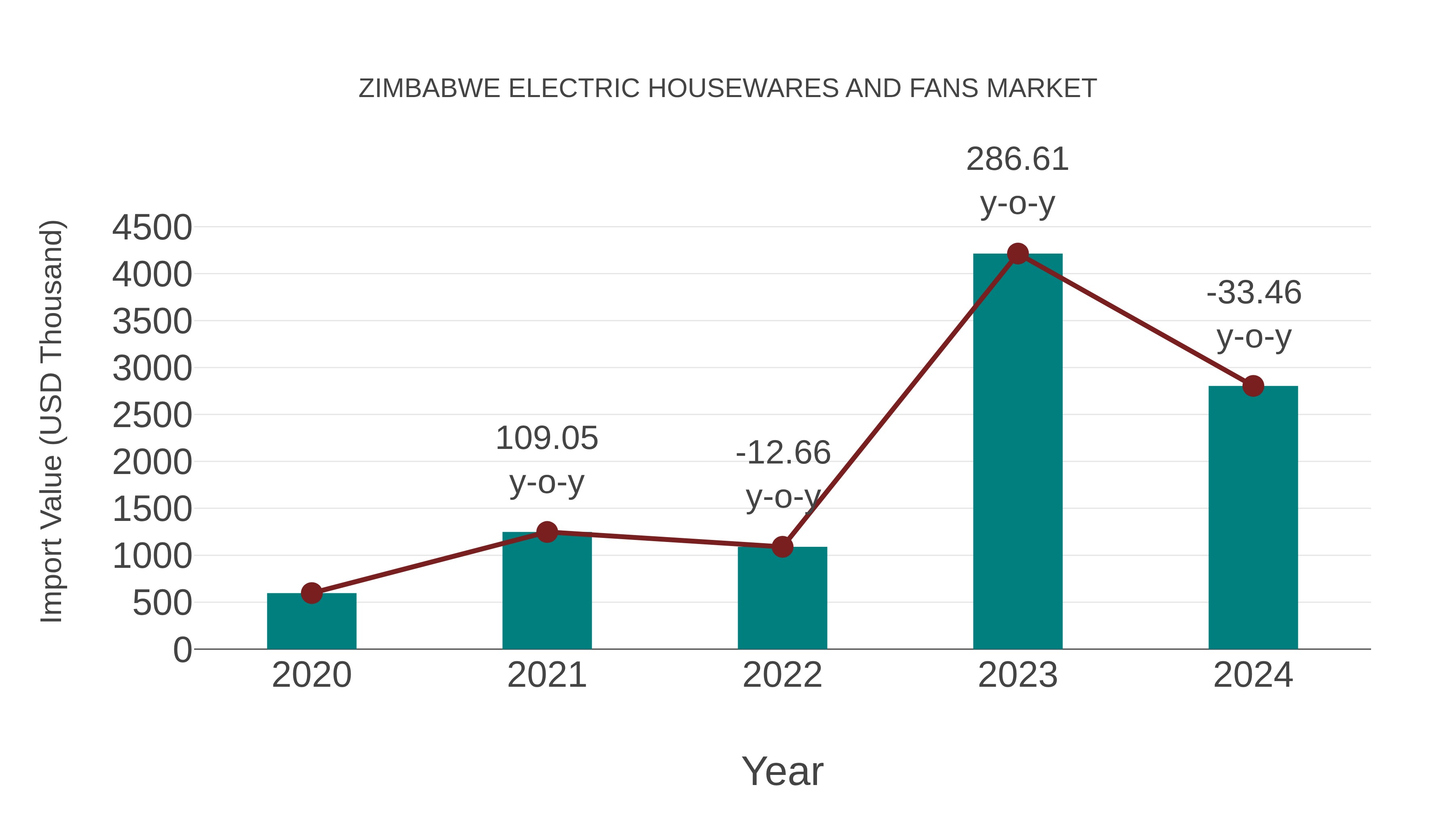 Zimbabwe Electric Housewares and Fans Market: Import Trend Analysis