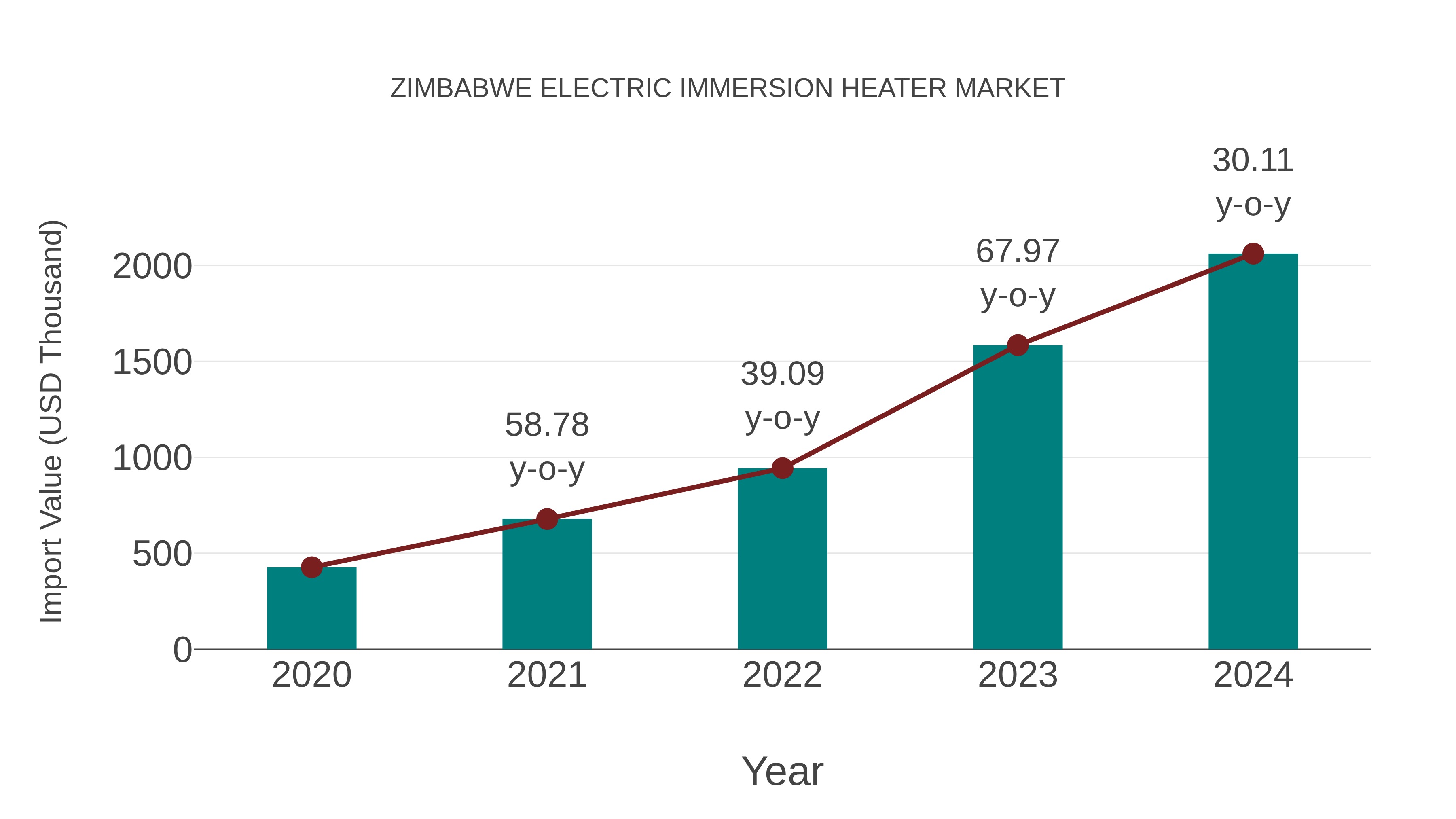 Zimbabwe Electric Immersion Heater Market: Import Trend Analysis