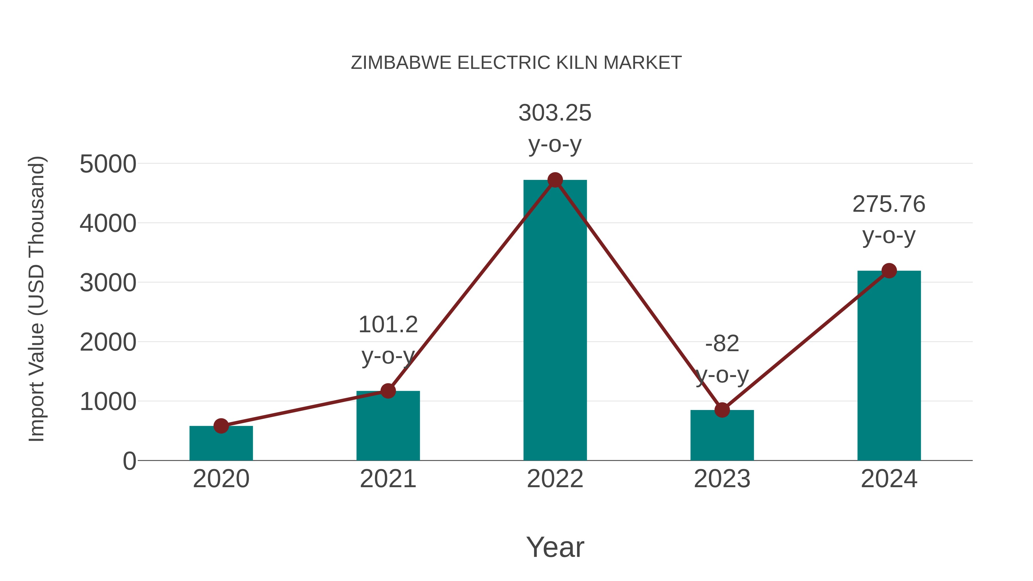  Zimbabwe Electric Kiln Market: Import Trend Analysis
