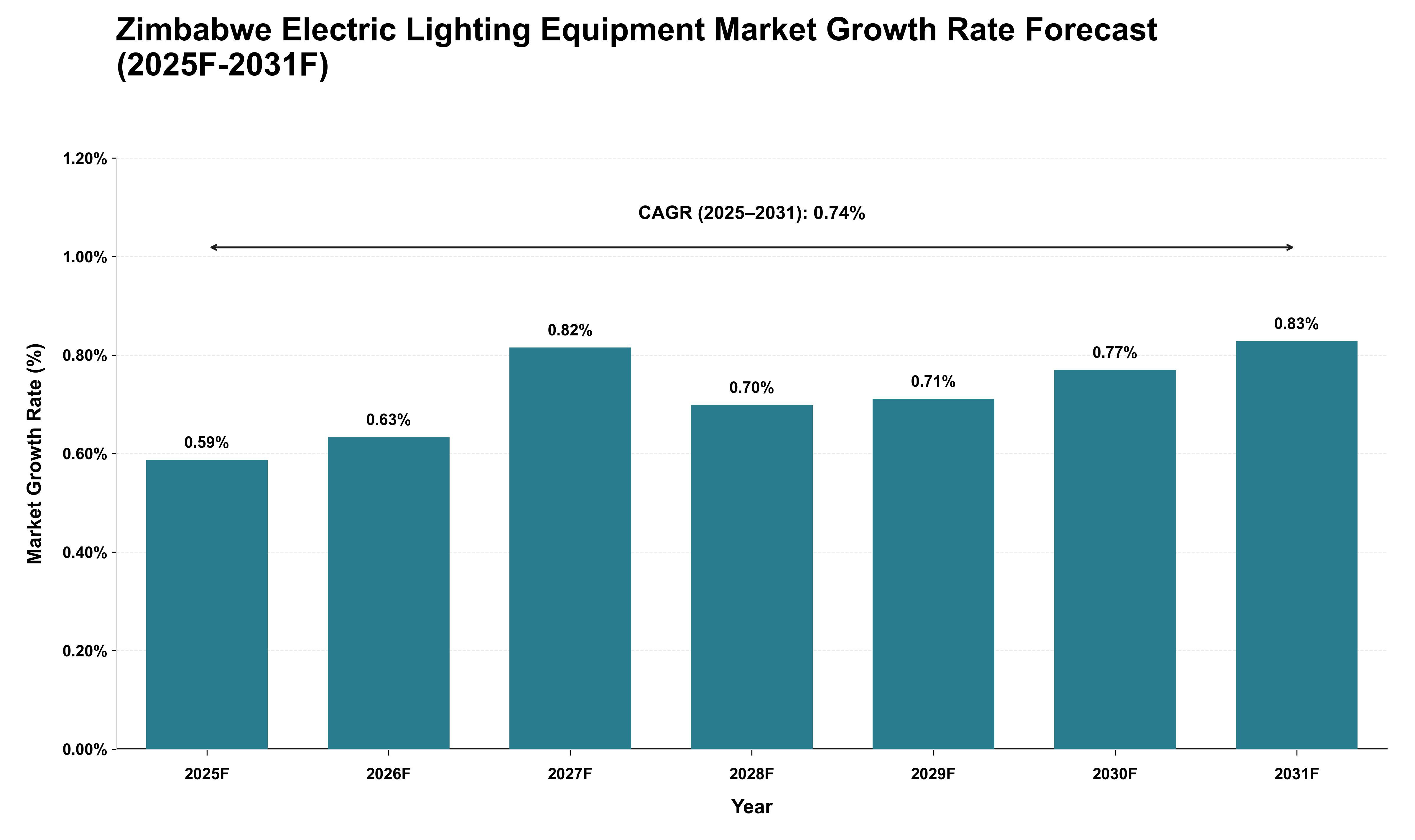 Zimbabwe Electric Lighting Equipment Market Growth Rate Analysis (2025 - 2031)