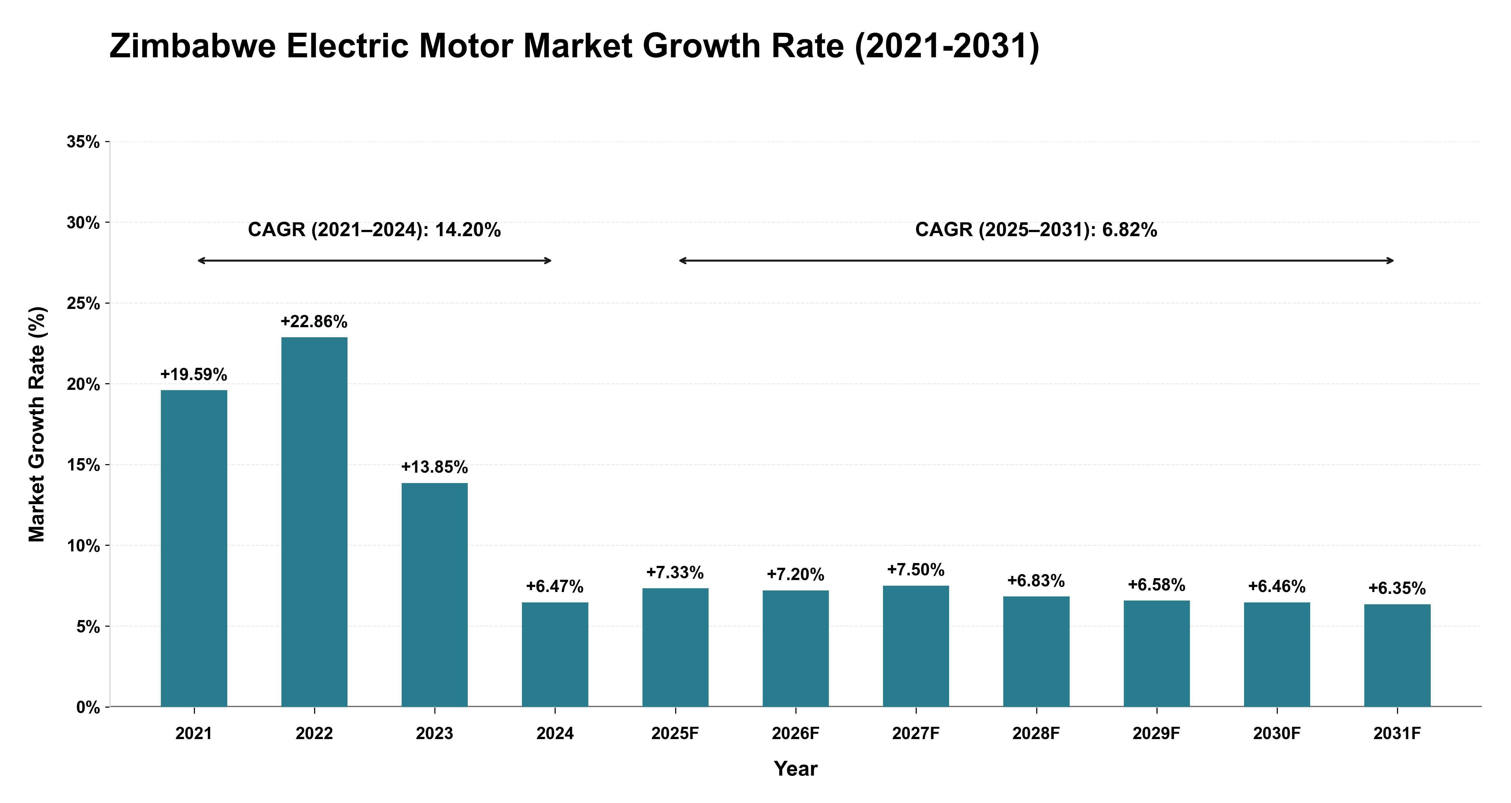 Zimbabwe Electric Motor Market Growth Rate Analysis (2021-2031)