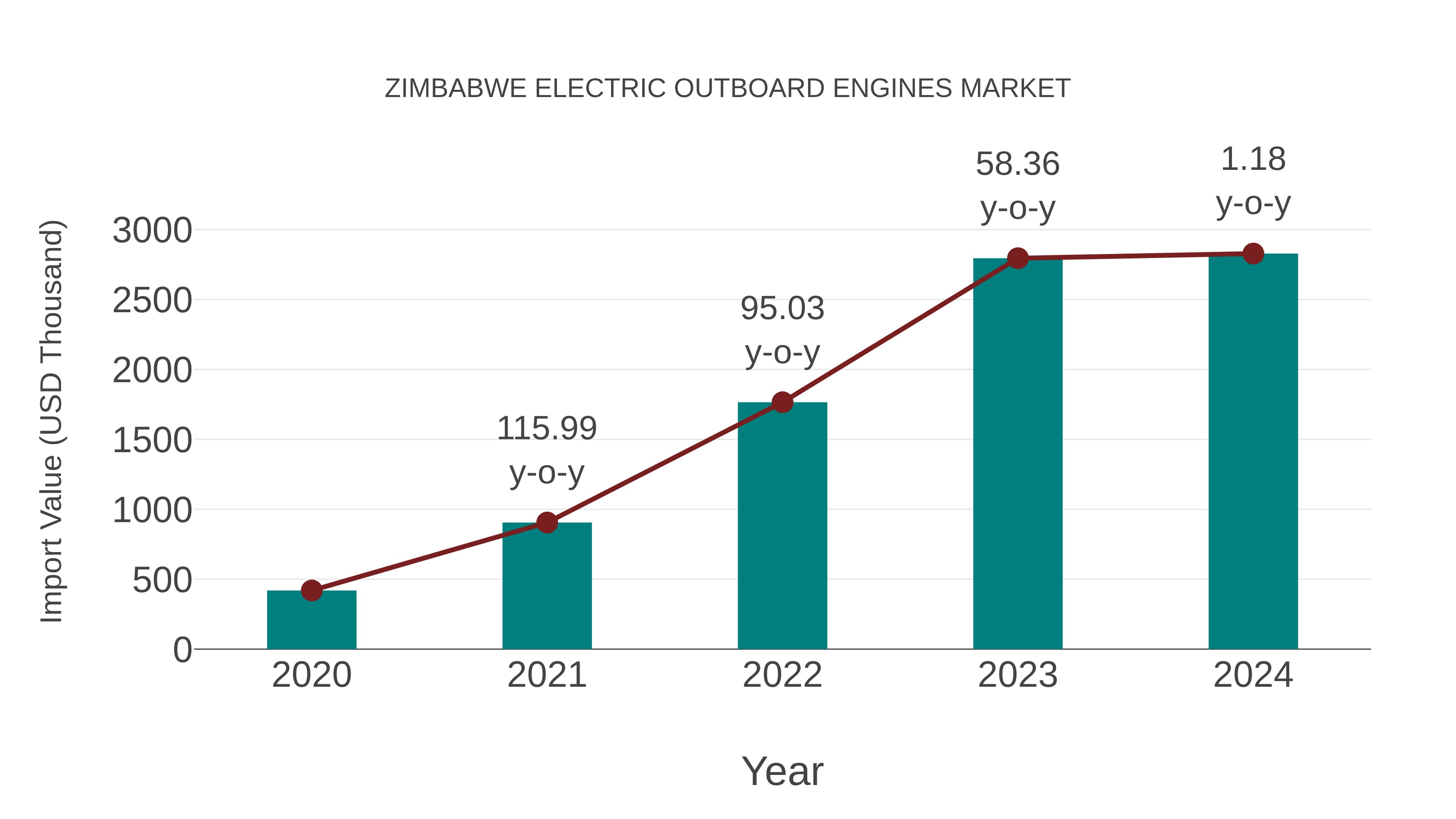  Zimbabwe Electric Outboard Engines Market: Import Trend Analysis