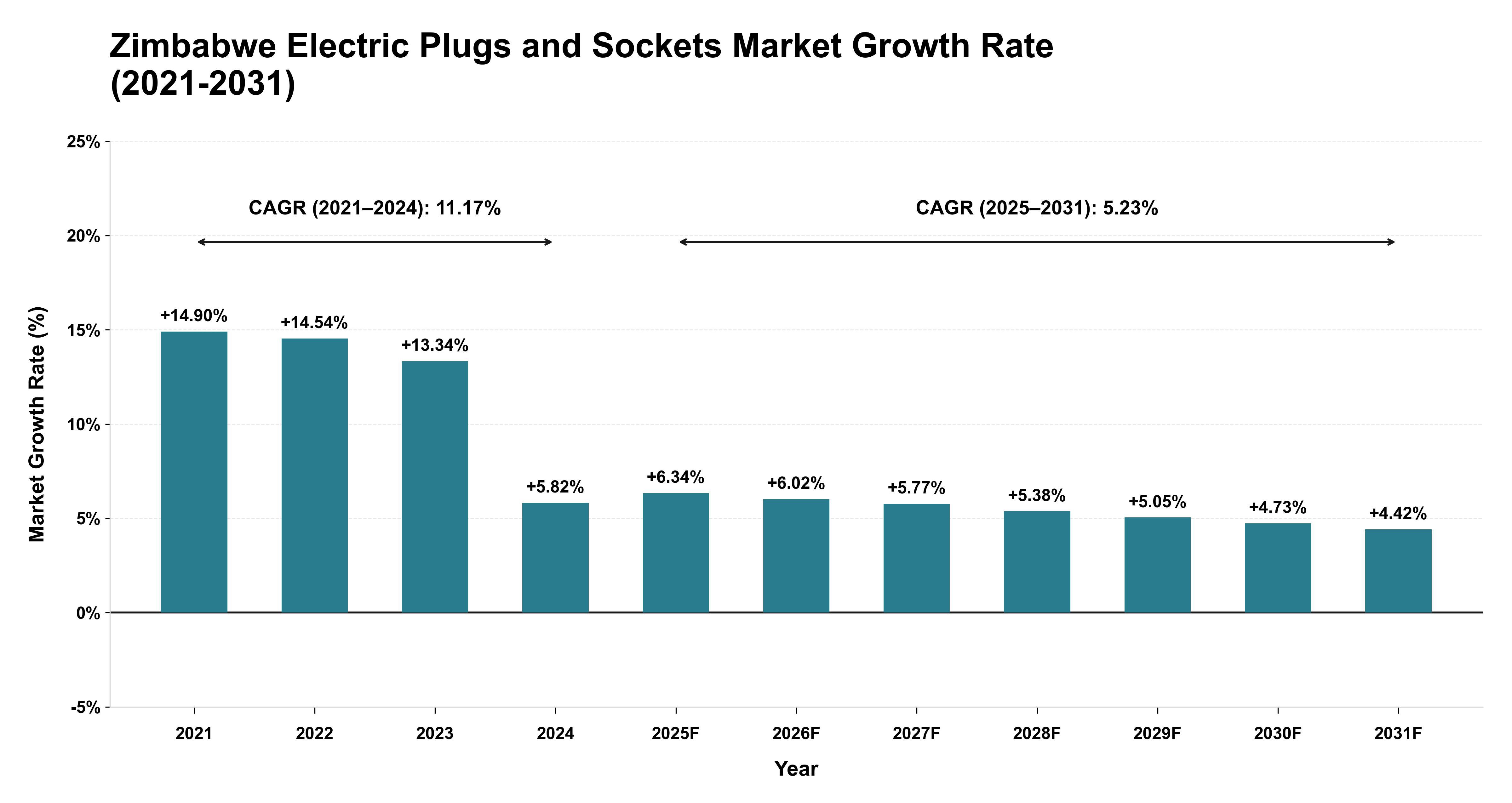 Zimbabwe Electric Plugs and Sockets Market Growth Rate Analysis (2021-2031)