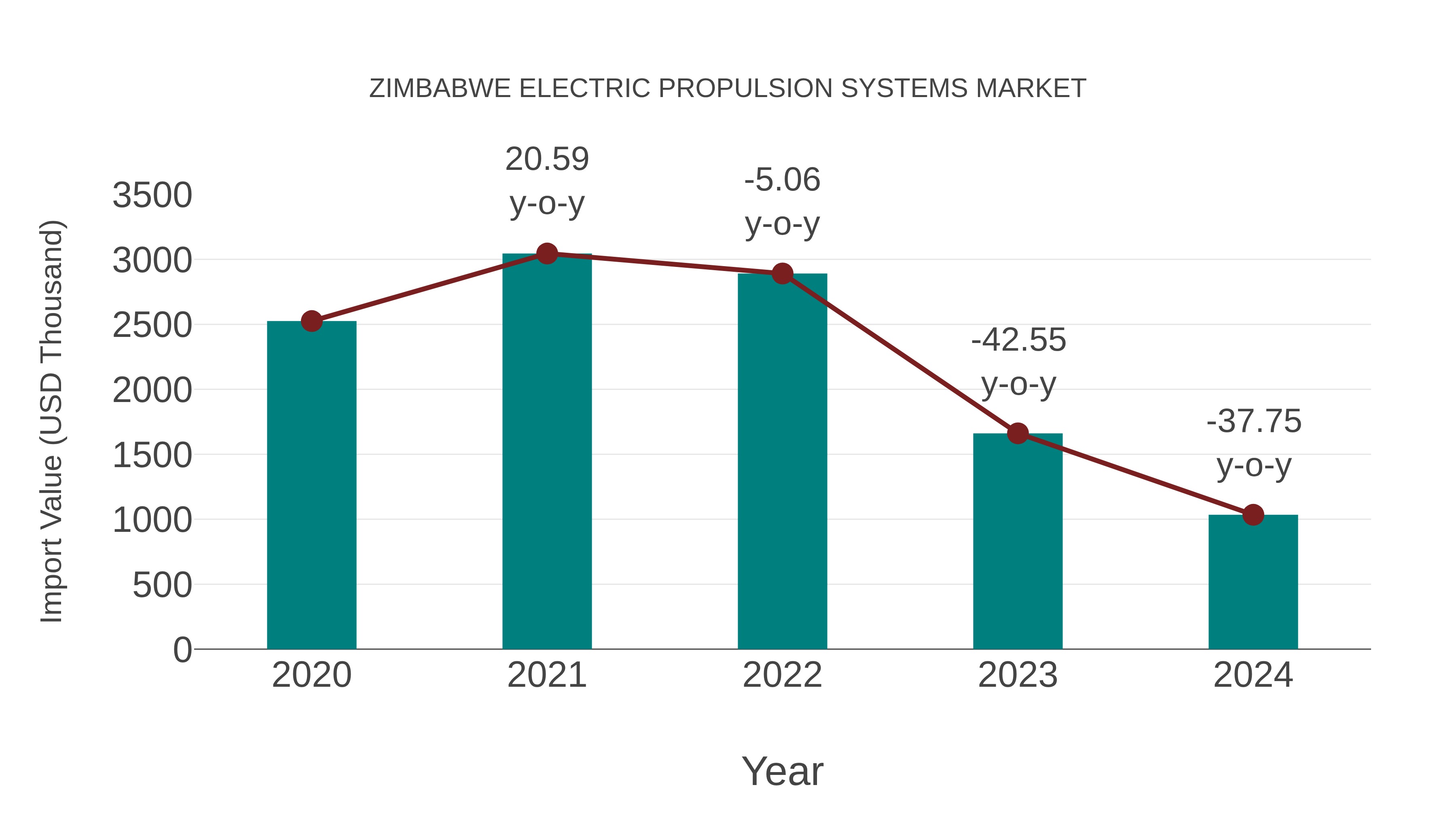 Zimbabwe Electric Propulsion Systems Market: Import Trend Analysis